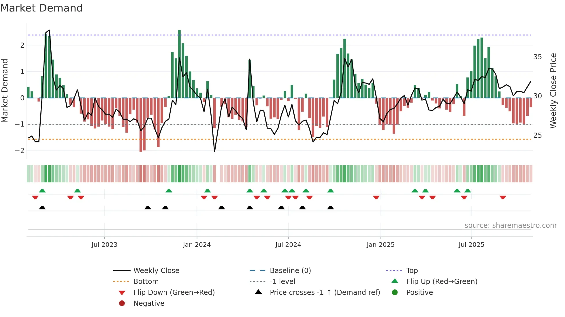 603860 weekly Market Demand chart