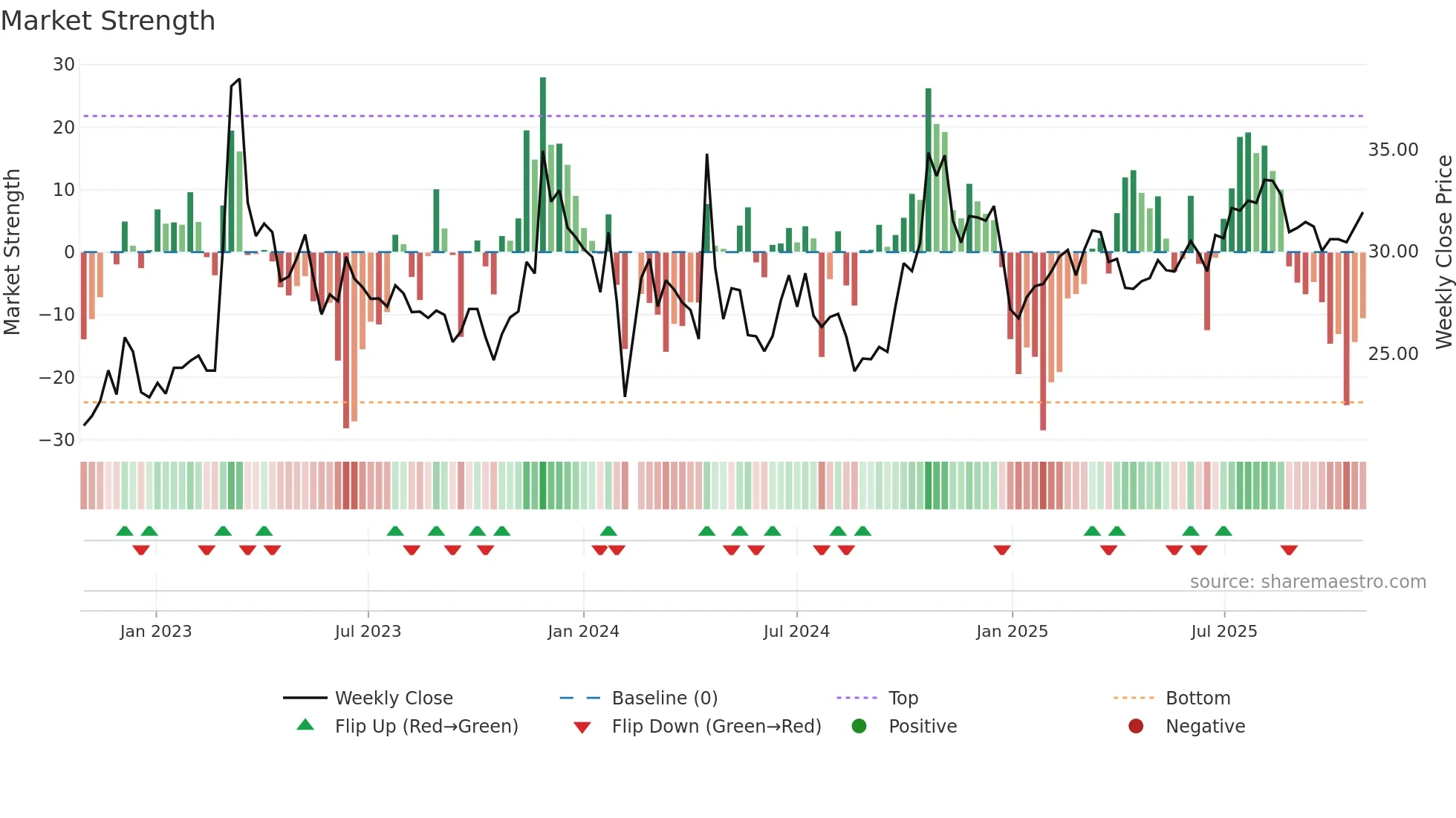 603860 weekly Market Strength chart