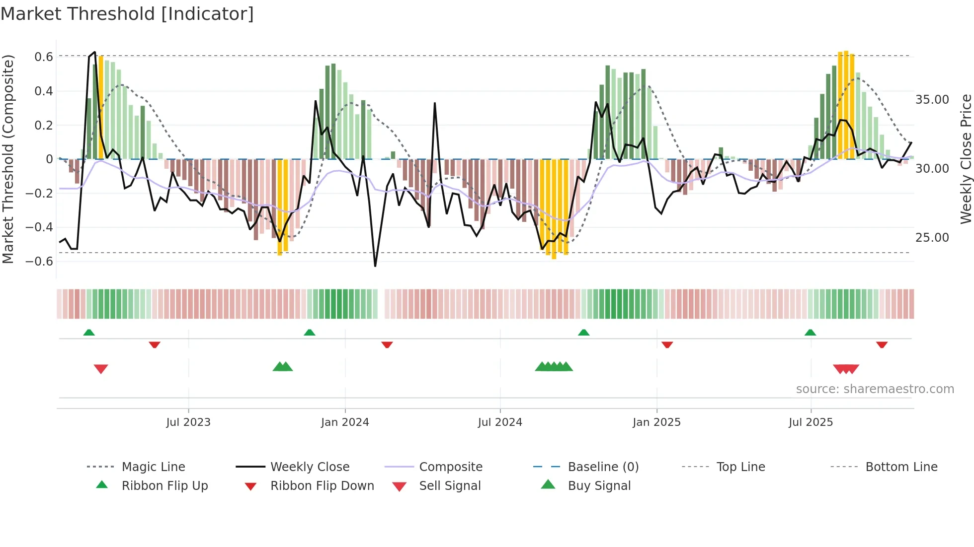 603860 weekly Market Threshold chart