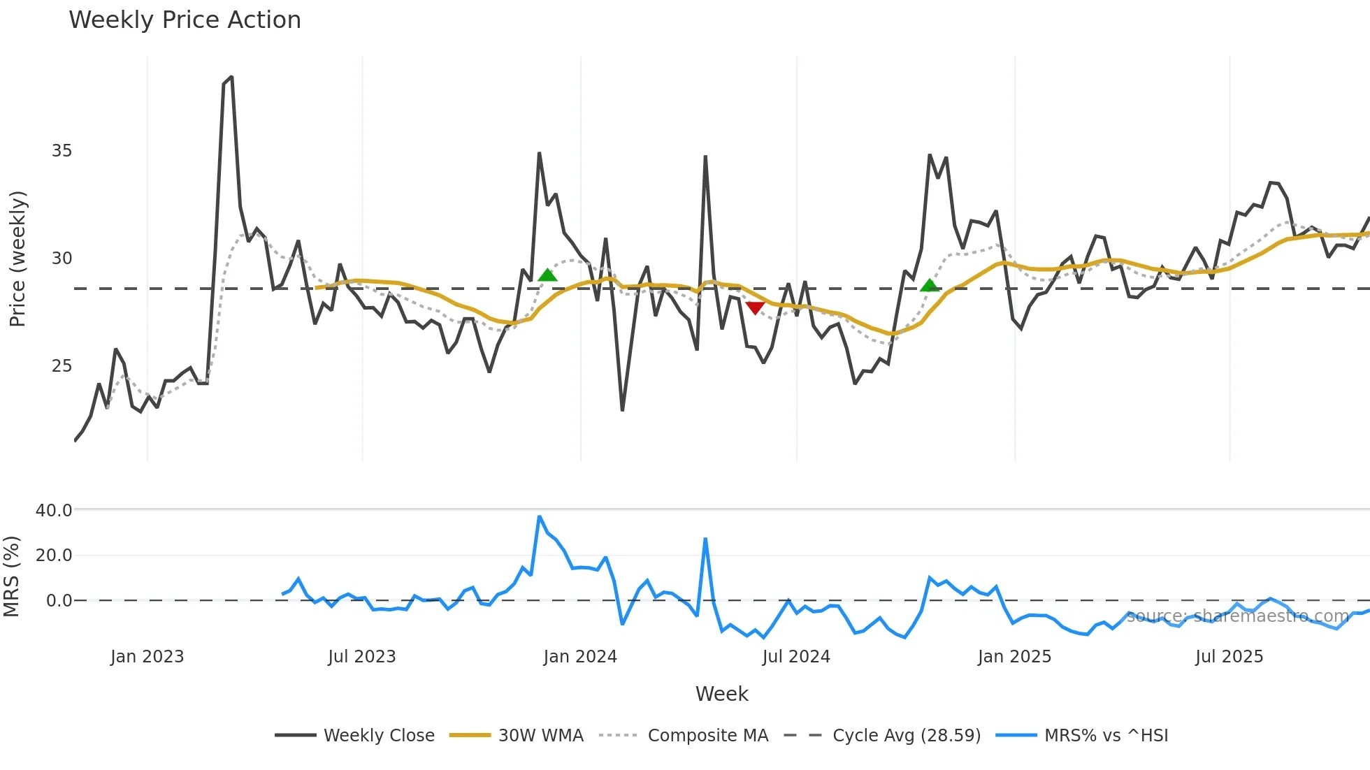 603860 weekly Price Action chart, closing 2025-10-27