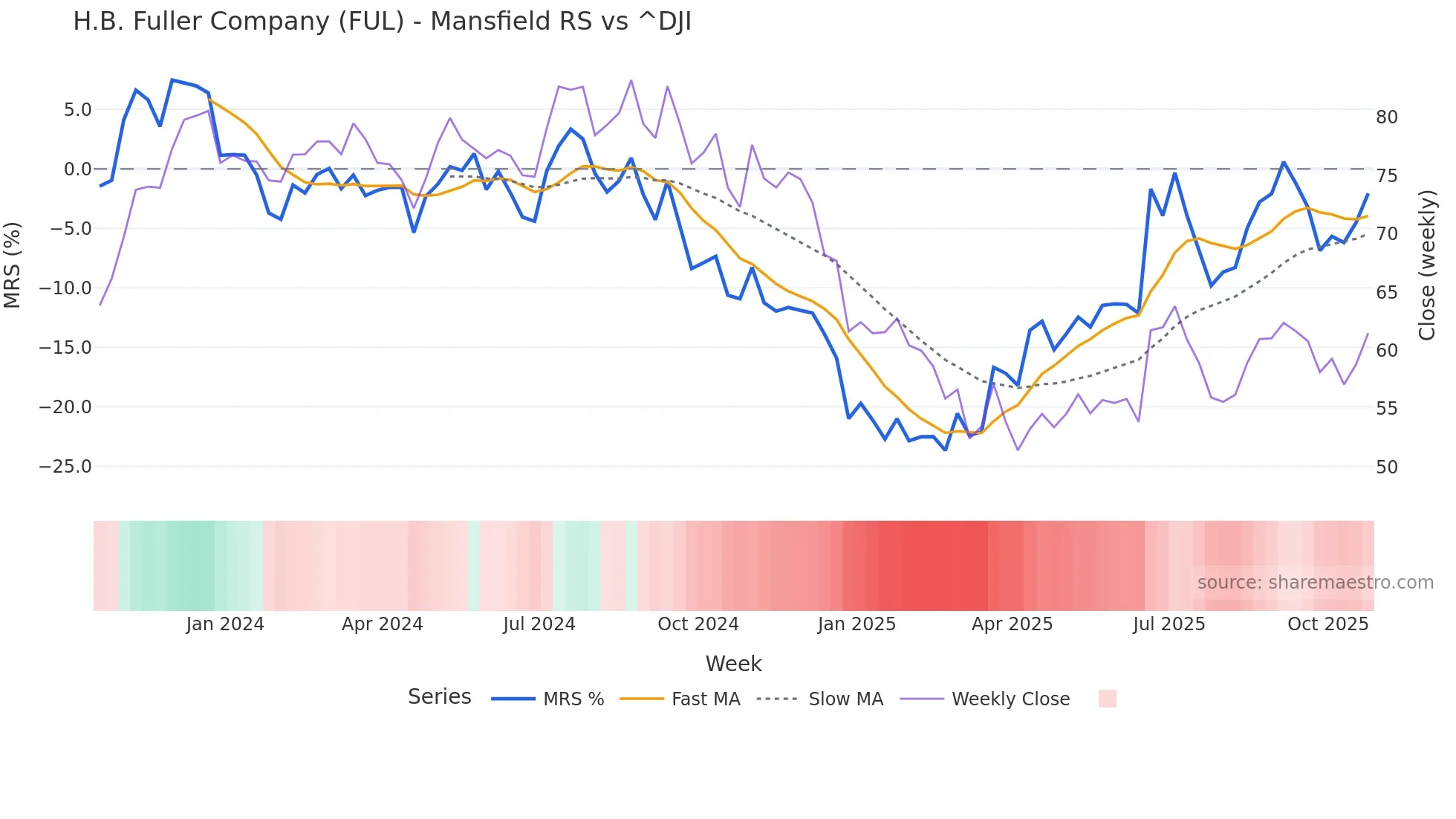 FUL Mansfield Relative Strength chart