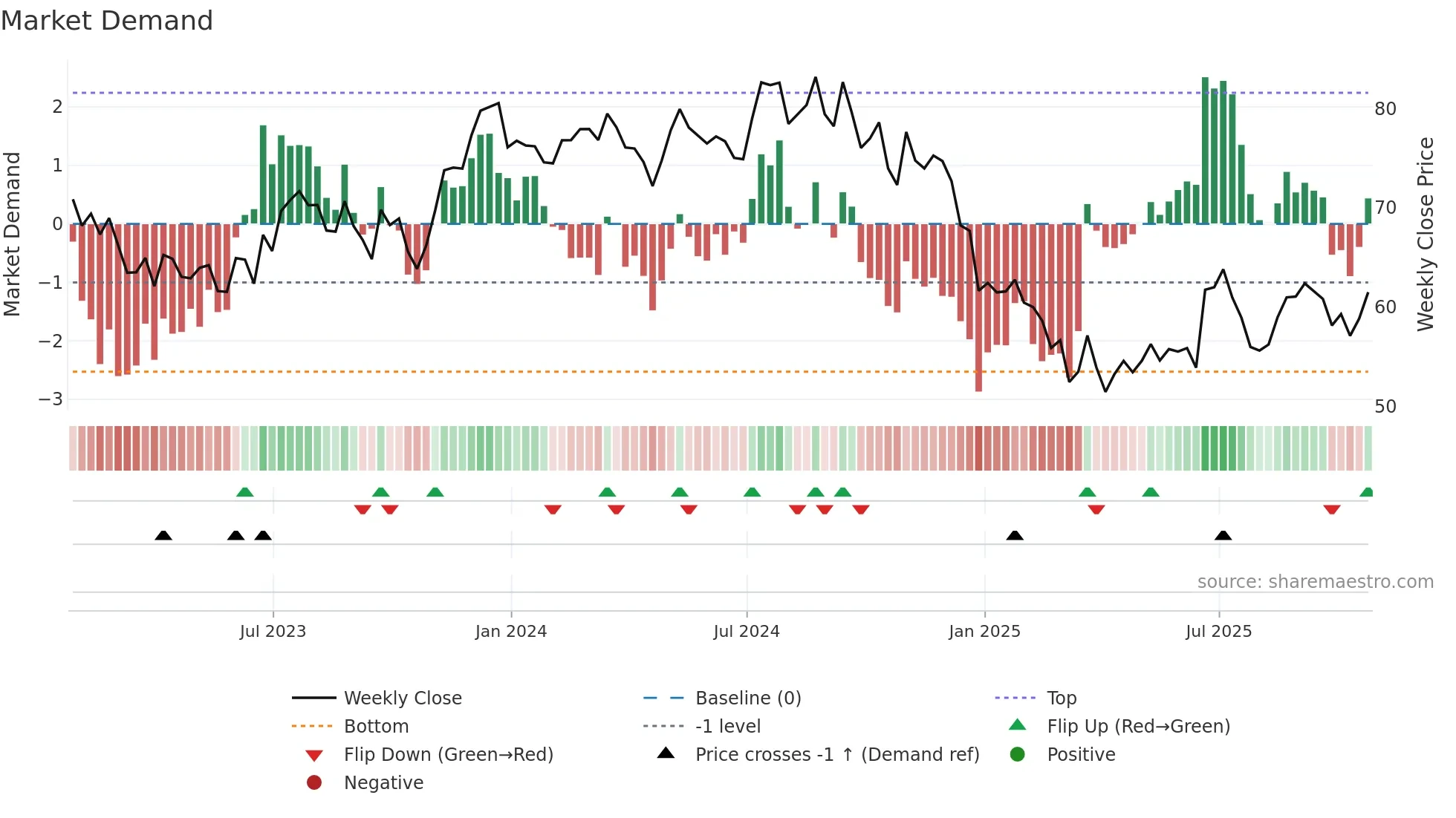 FUL weekly Market Demand chart