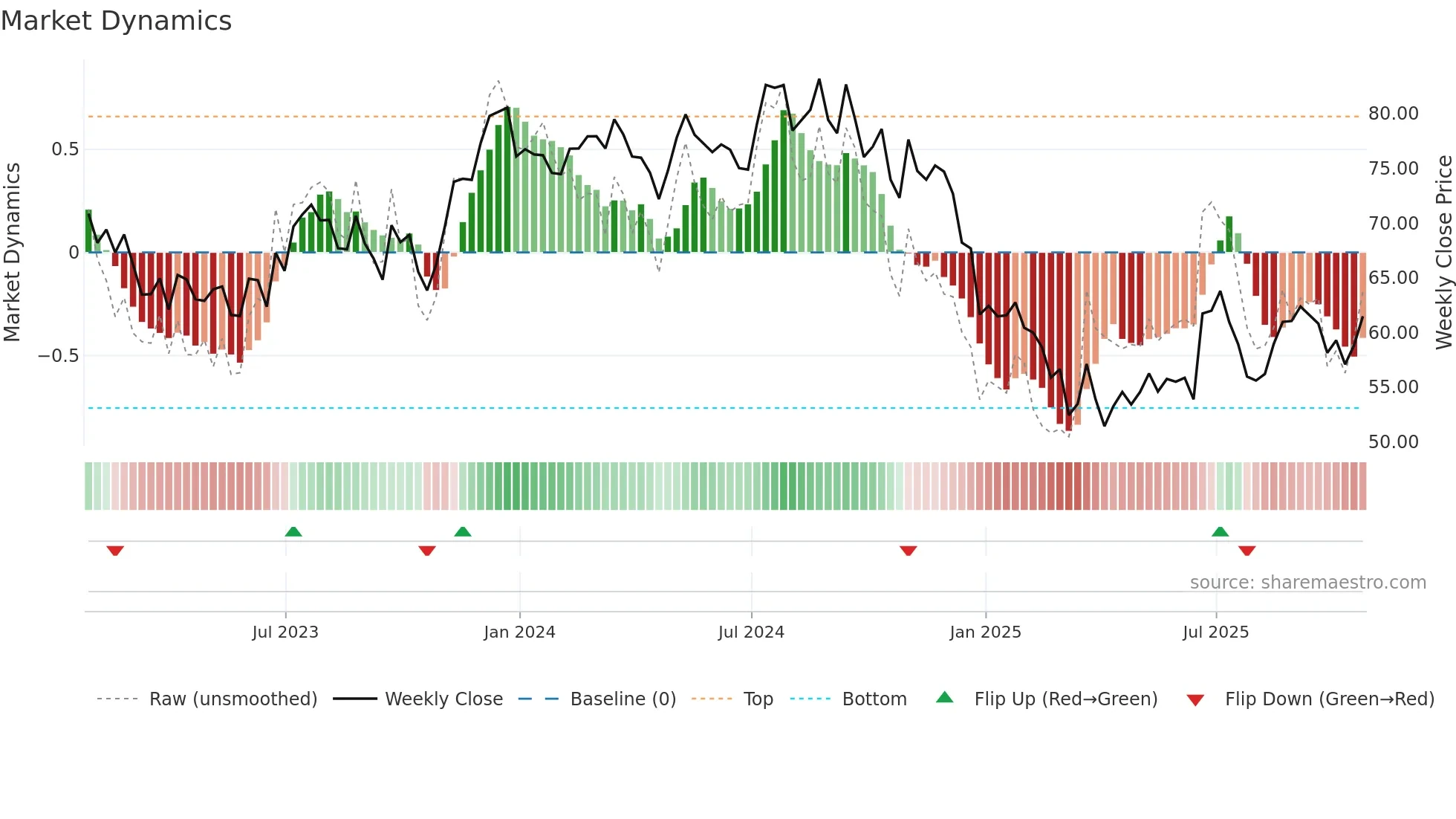 FUL weekly Market Dynamics chart