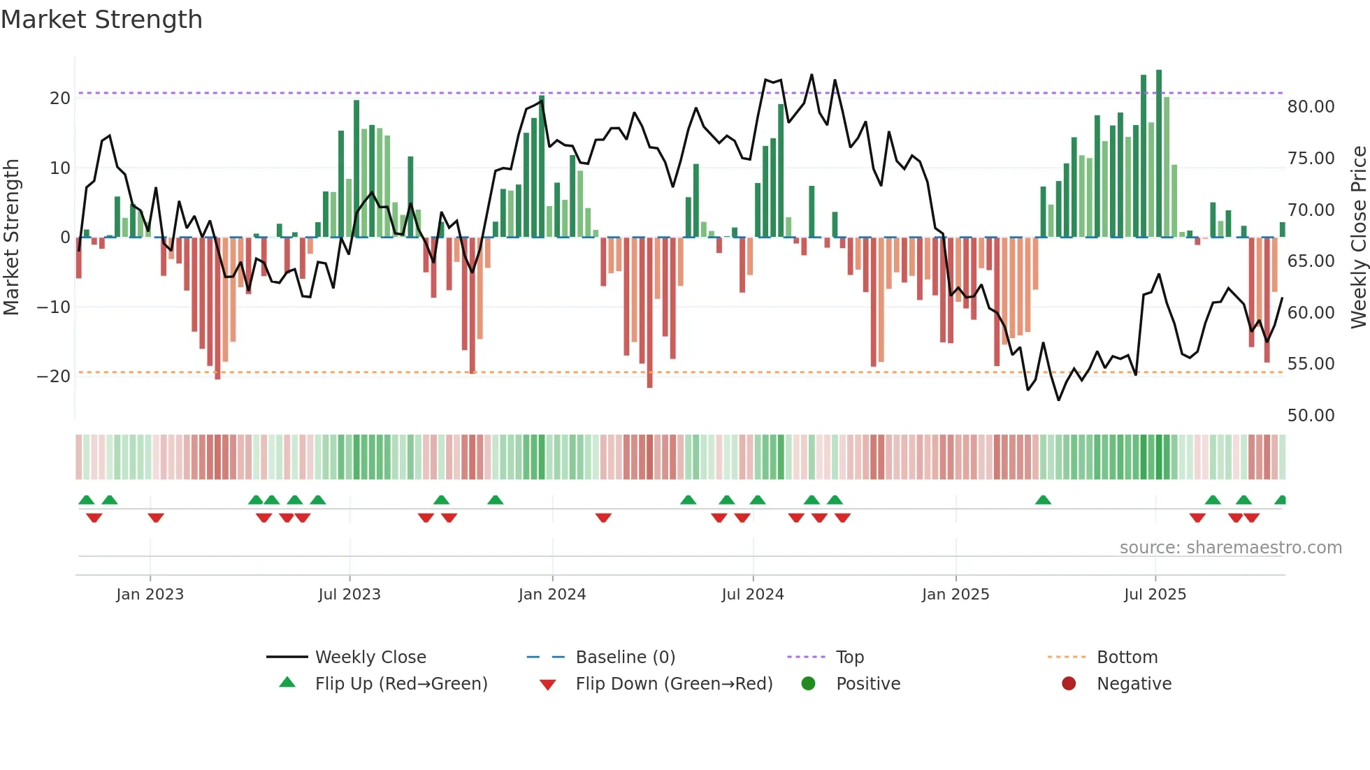 FUL weekly Market Strength chart