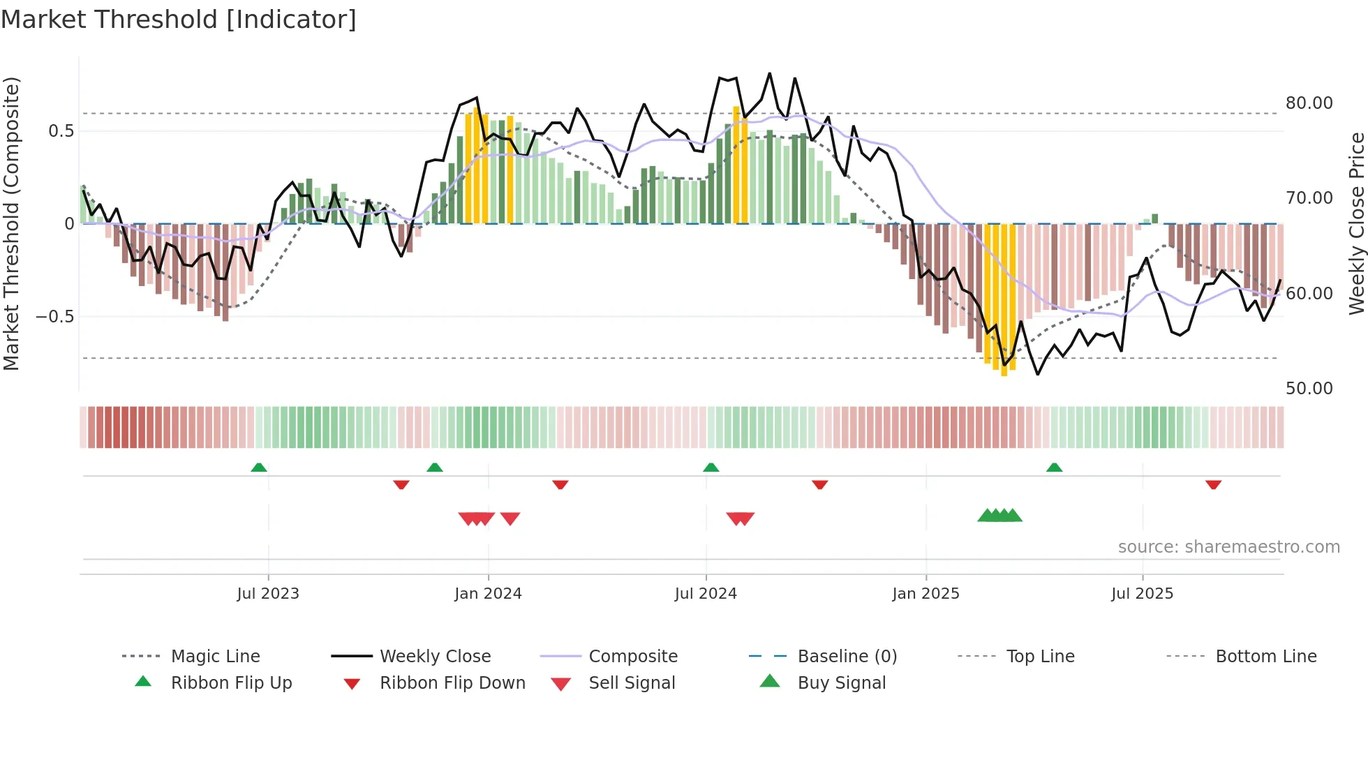 FUL weekly Market Threshold chart