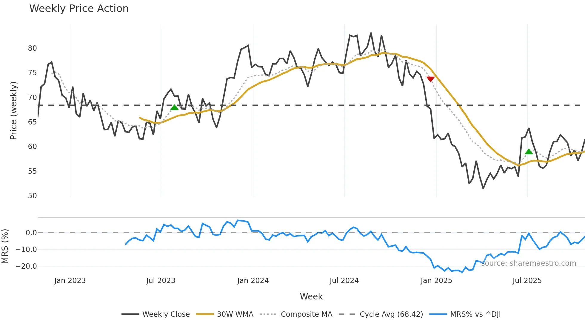 FUL weekly Price Action chart, closing 2025-10-24