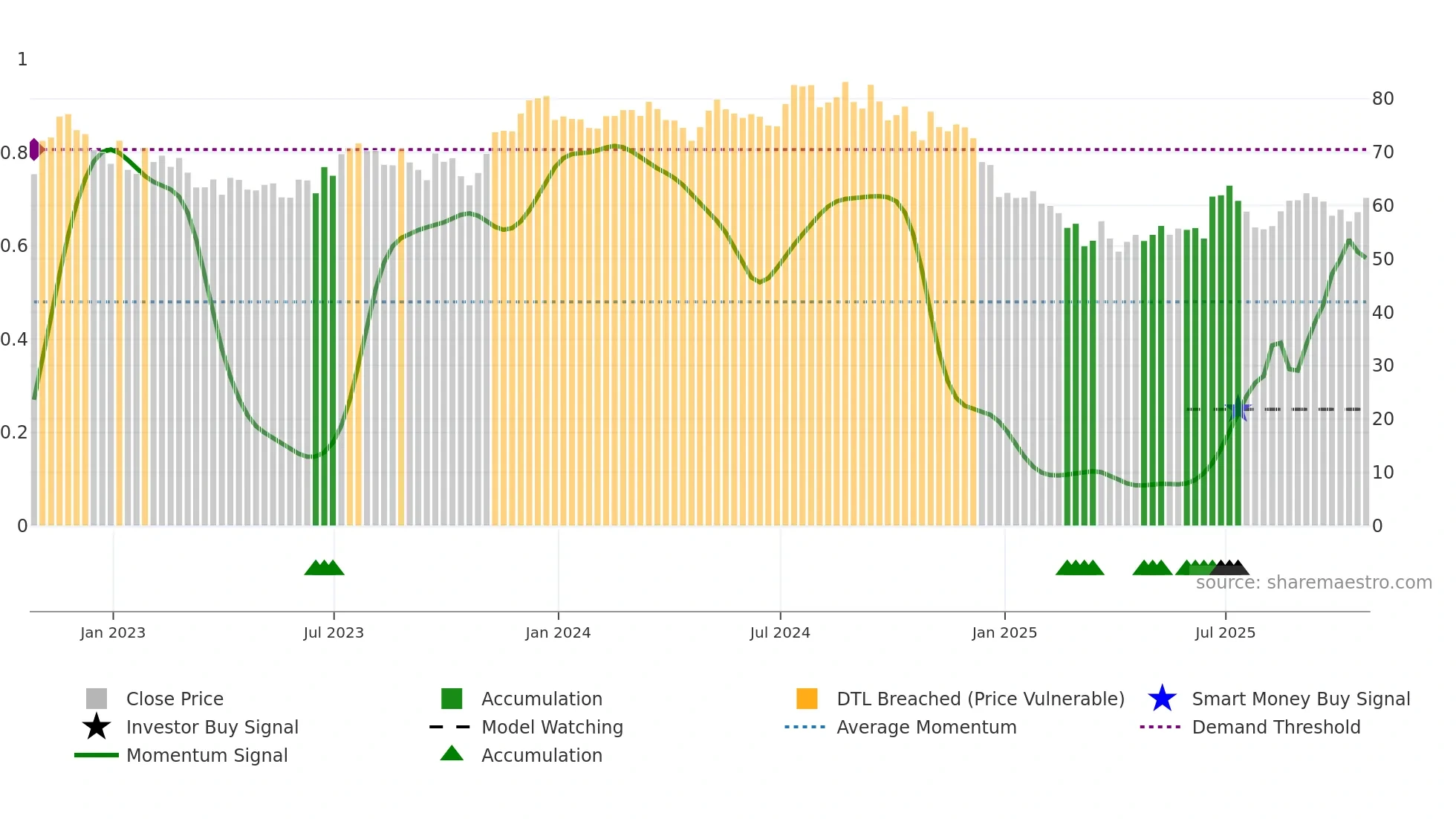 FUL weekly Smart Money chart