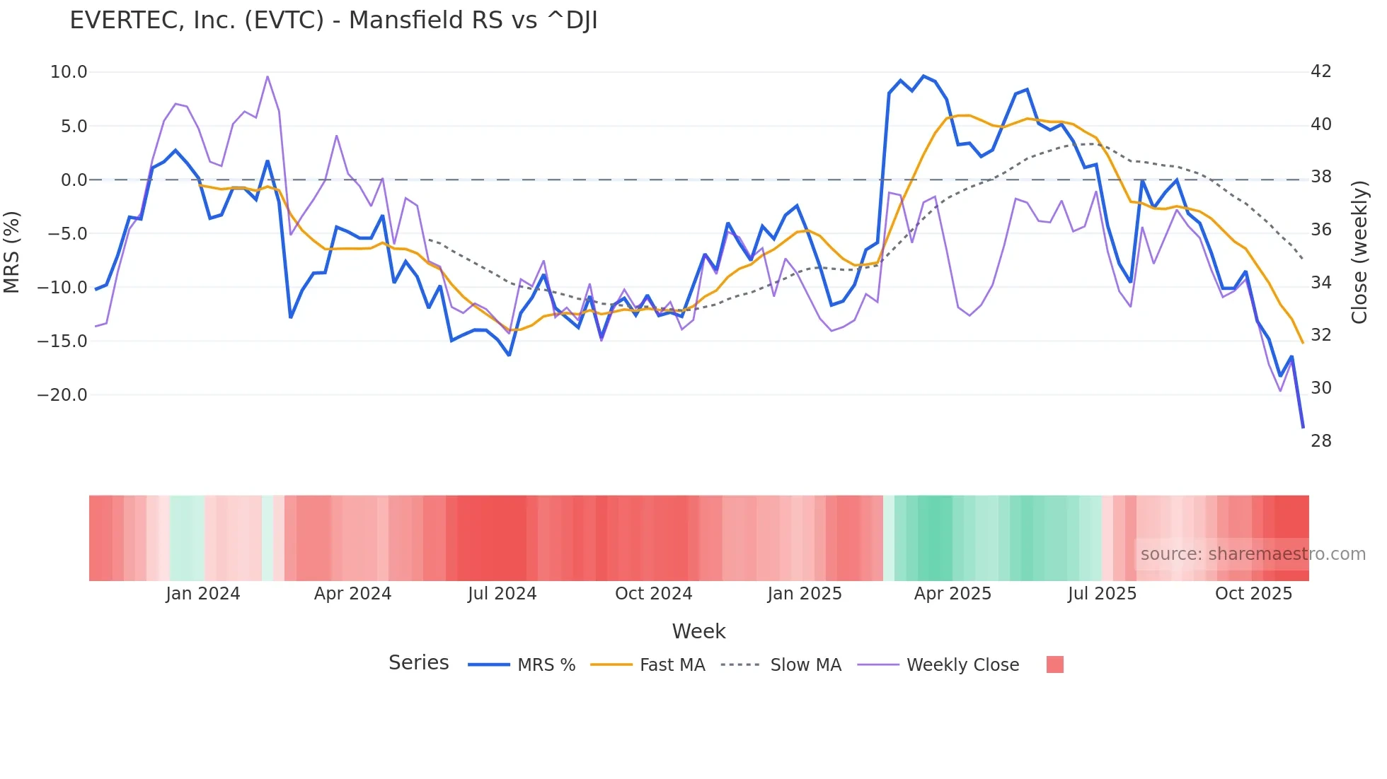 EVTC Mansfield Relative Strength chart