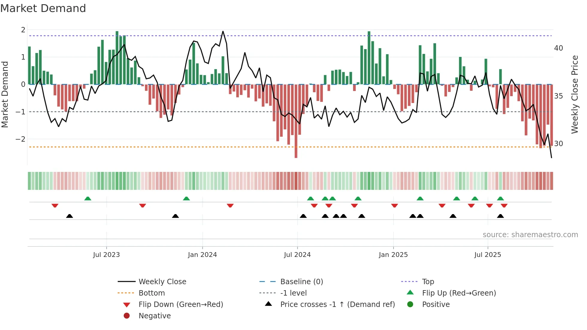 EVTC weekly Market Demand chart