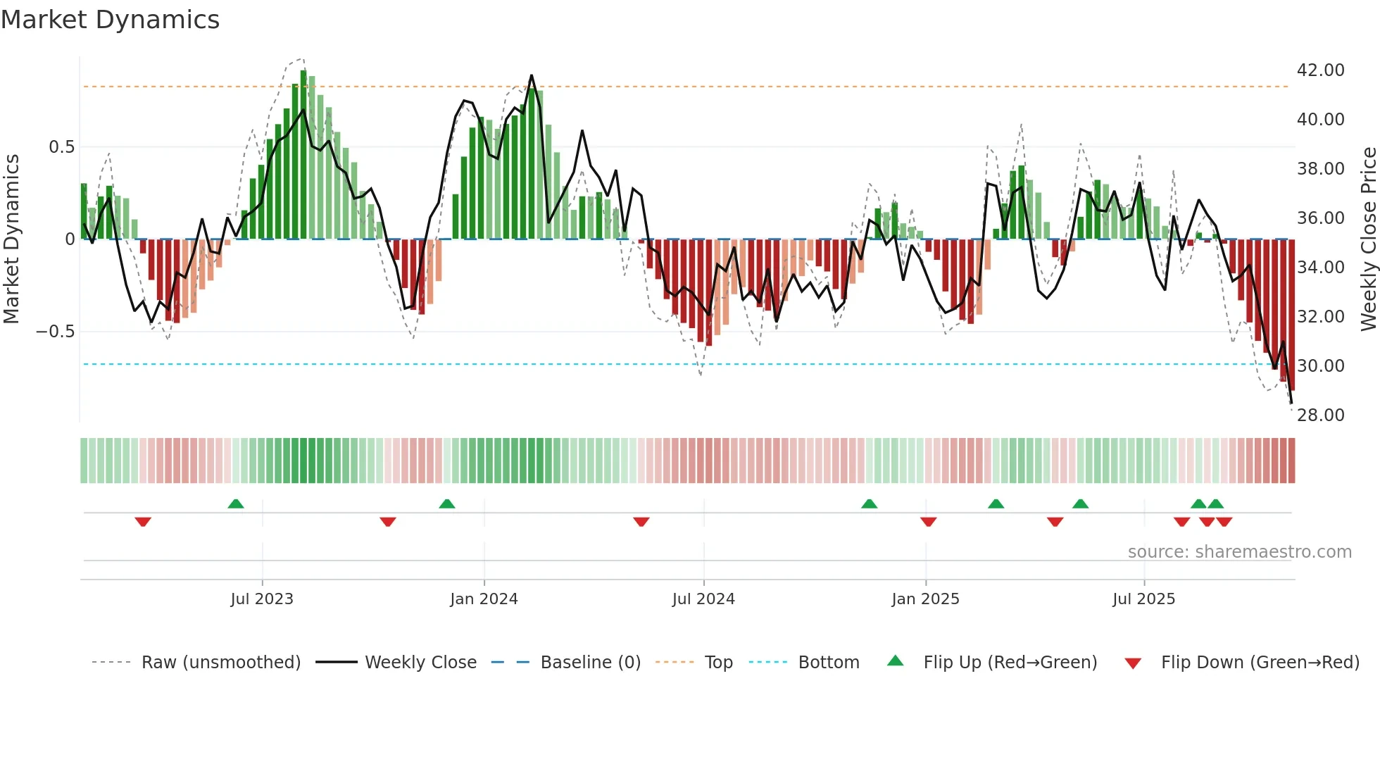 EVTC weekly Market Dynamics chart
