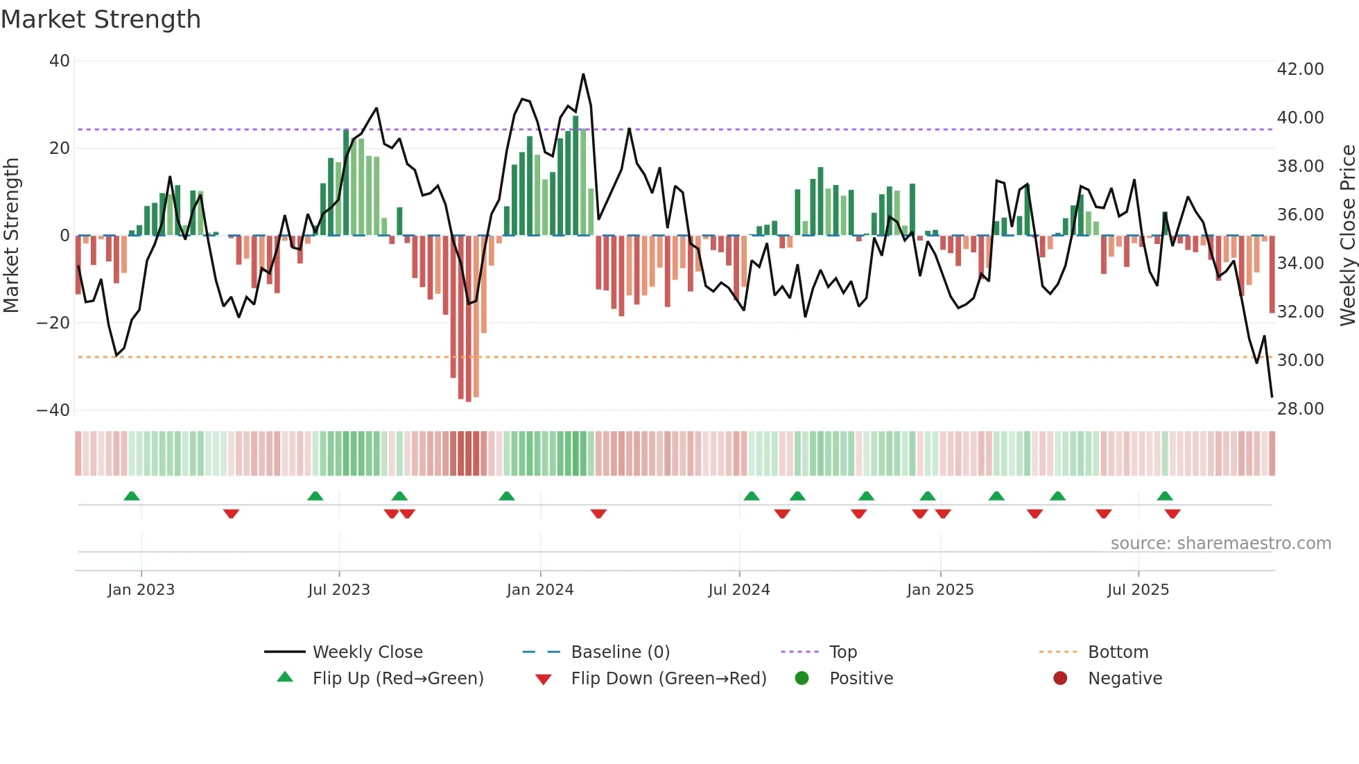 EVTC weekly Market Strength chart