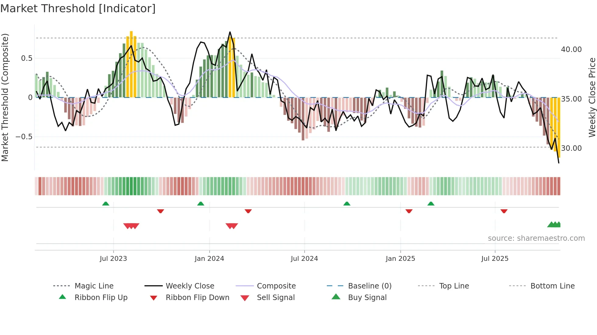 EVTC weekly Market Threshold chart