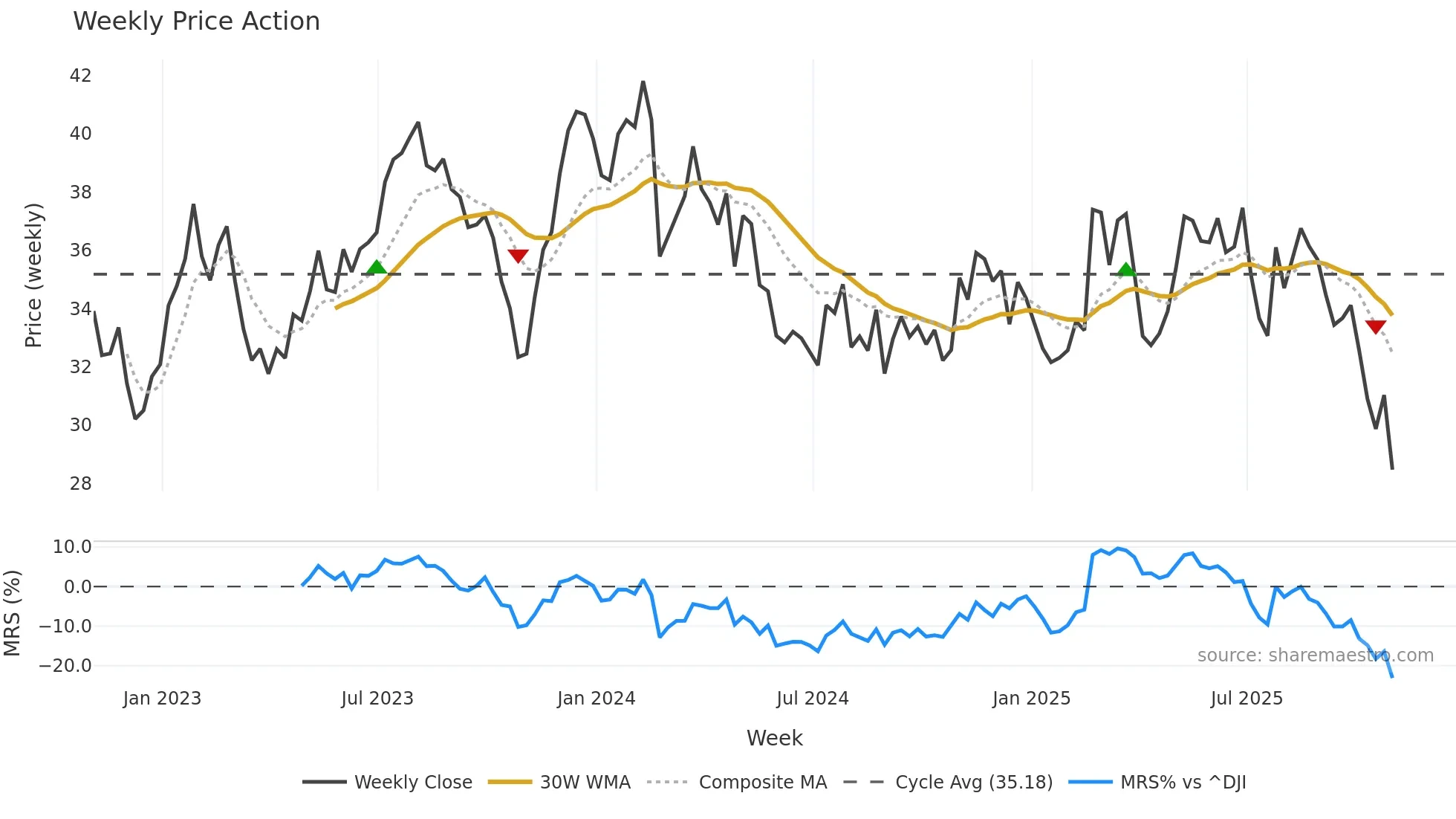 EVTC weekly Price Action chart, closing 2025-10-31