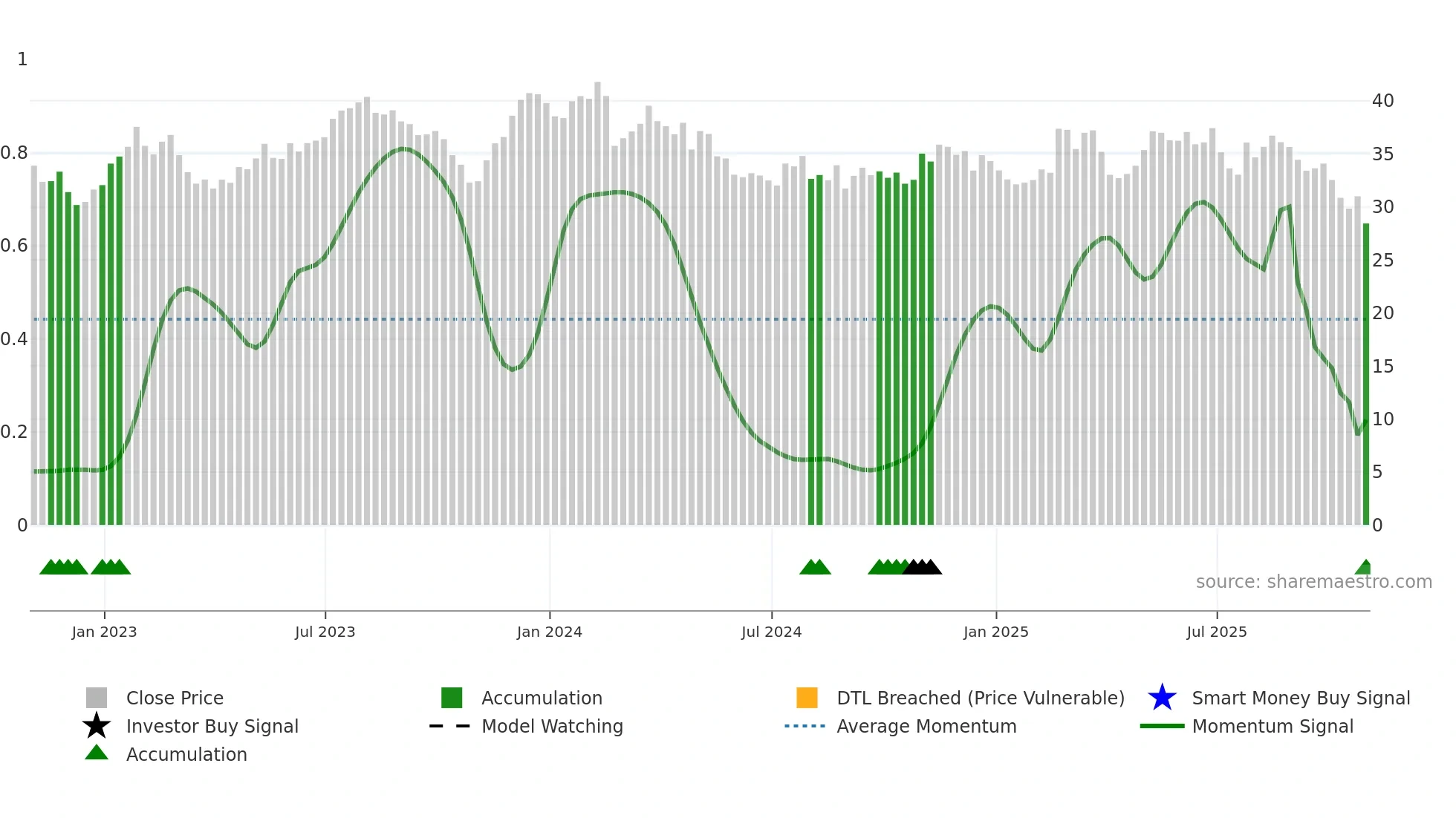 EVTC weekly Smart Money chart
