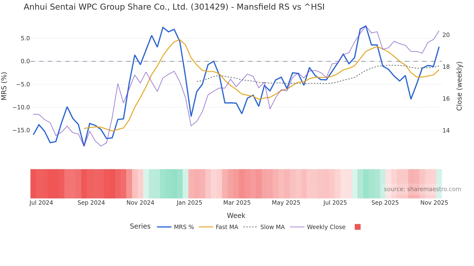 301429 Mansfield Relative Strength chart