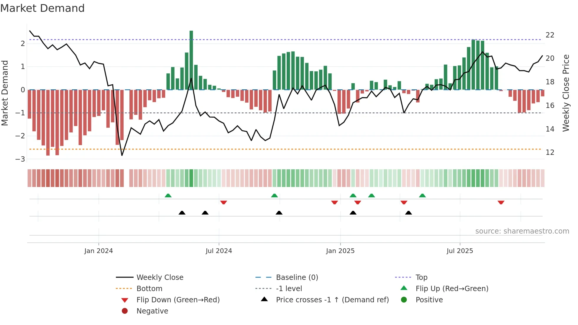 301429 weekly Market Demand chart