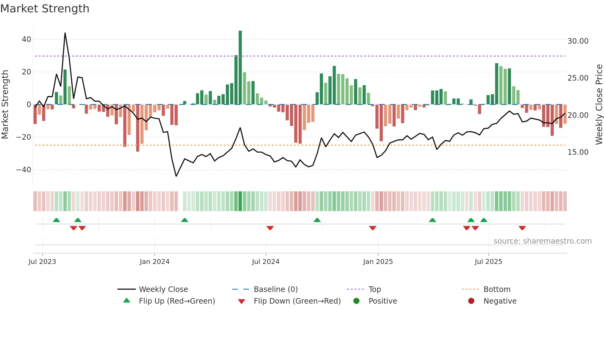 301429 weekly Market Strength chart
