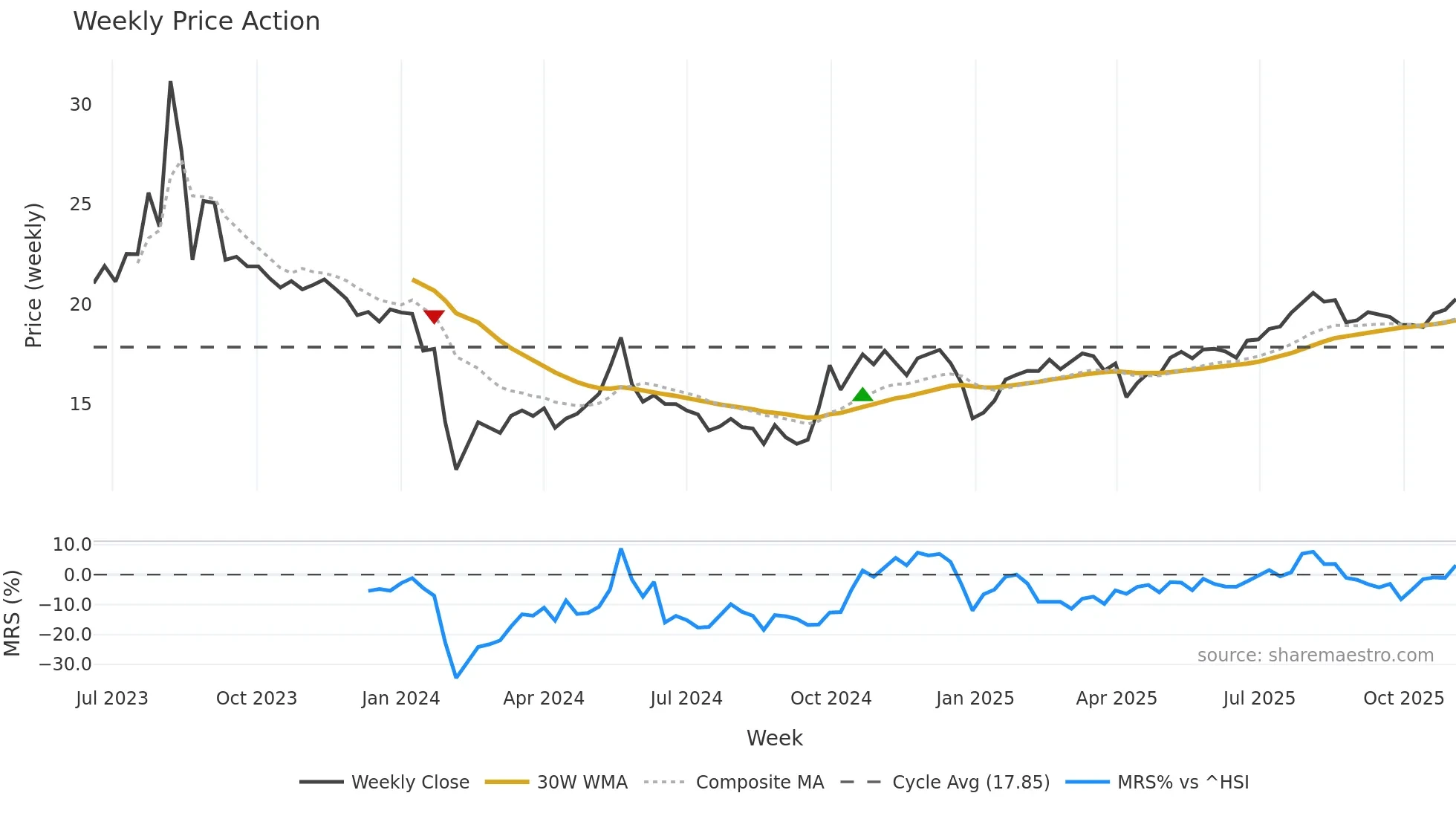 301429 weekly Price Action chart, closing 2025-11-03
