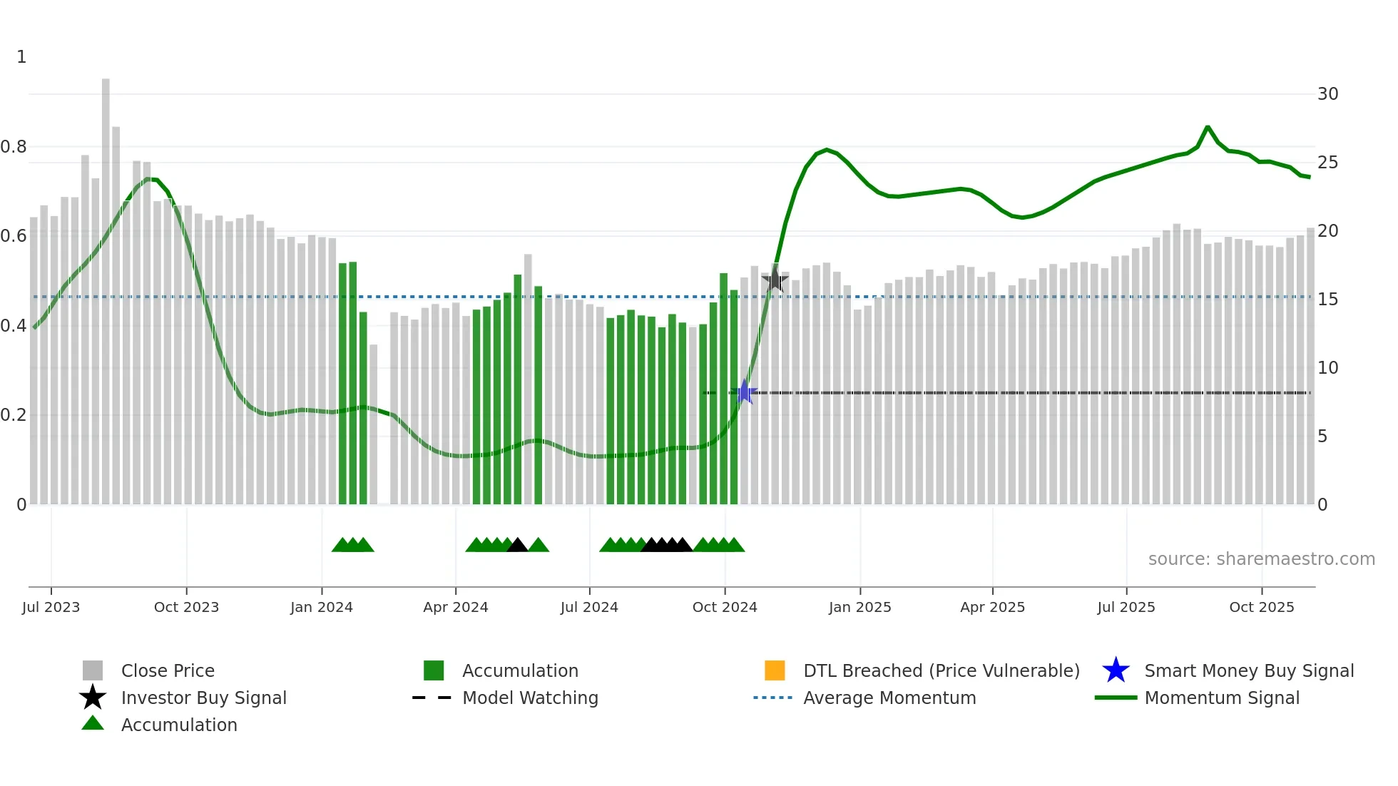 301429 weekly Smart Money chart