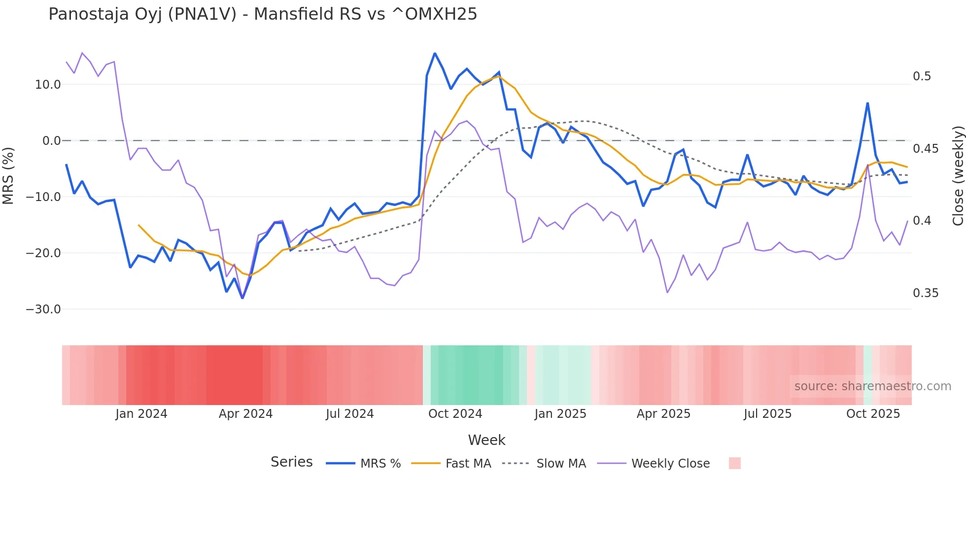 PNA1V Mansfield Relative Strength chart