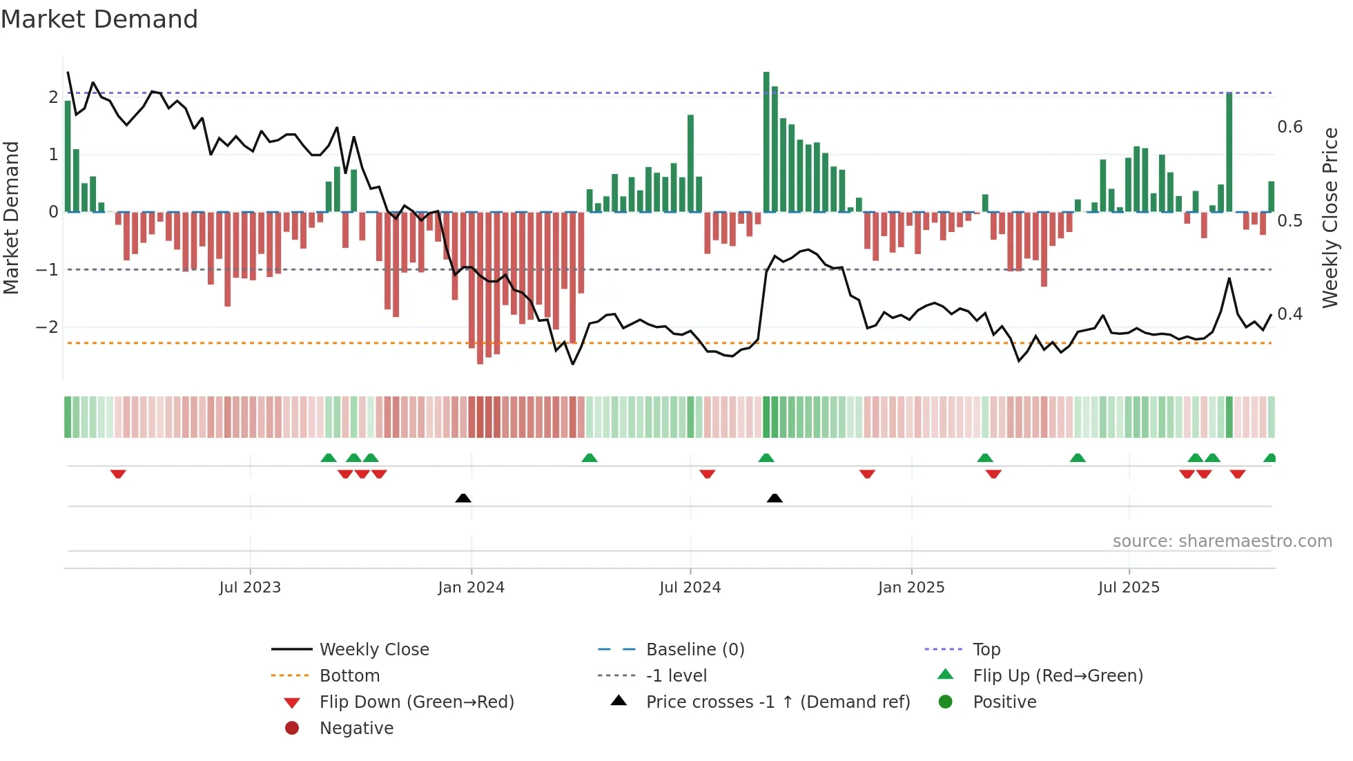 PNA1V weekly Market Demand chart
