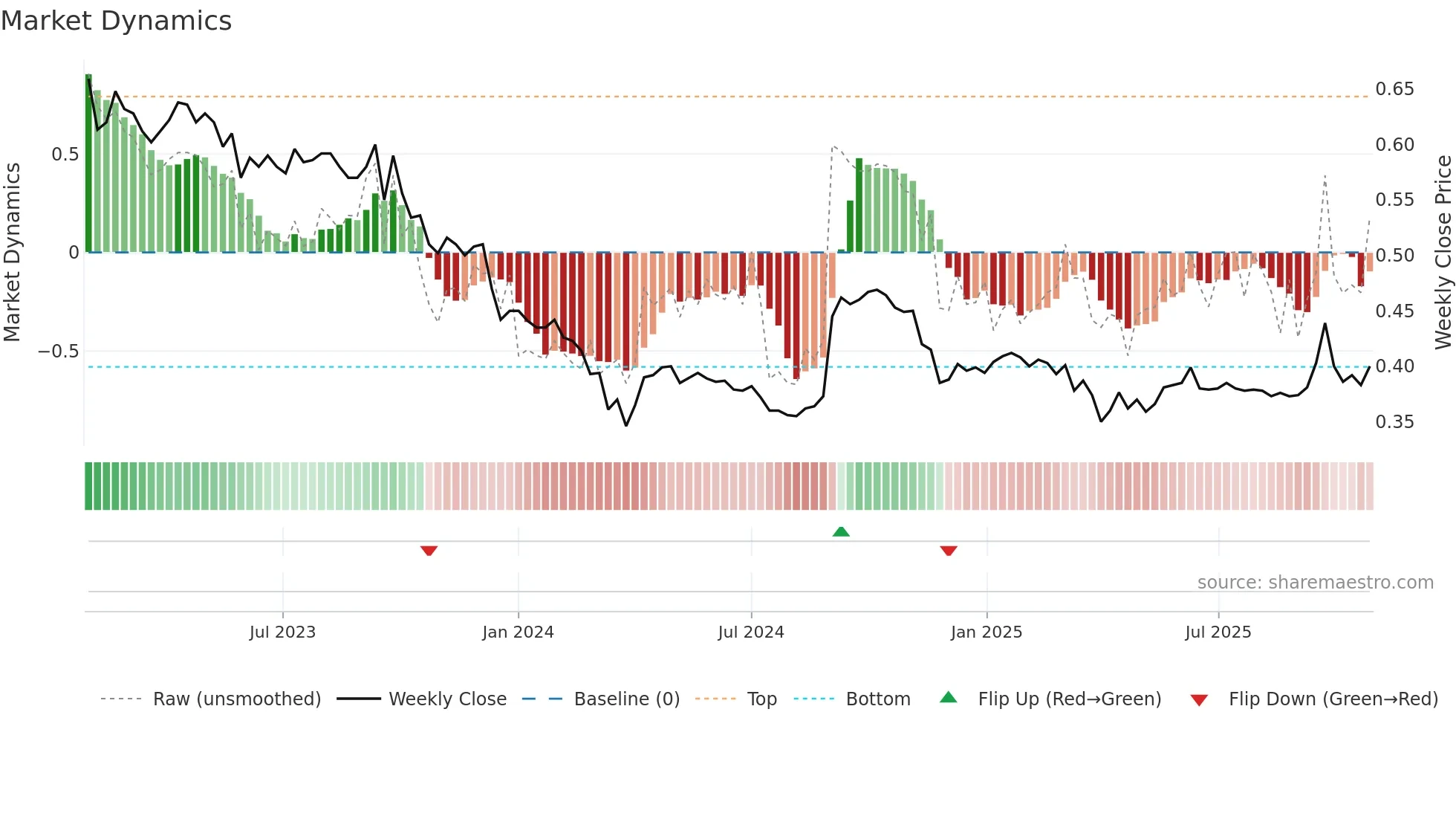 PNA1V weekly Market Dynamics chart