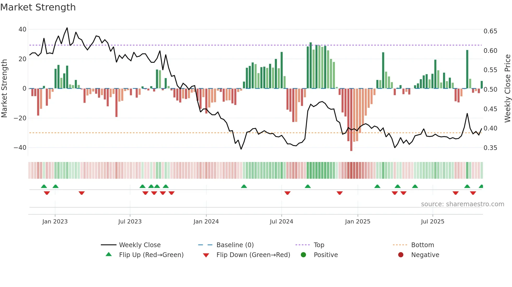 PNA1V weekly Market Strength chart