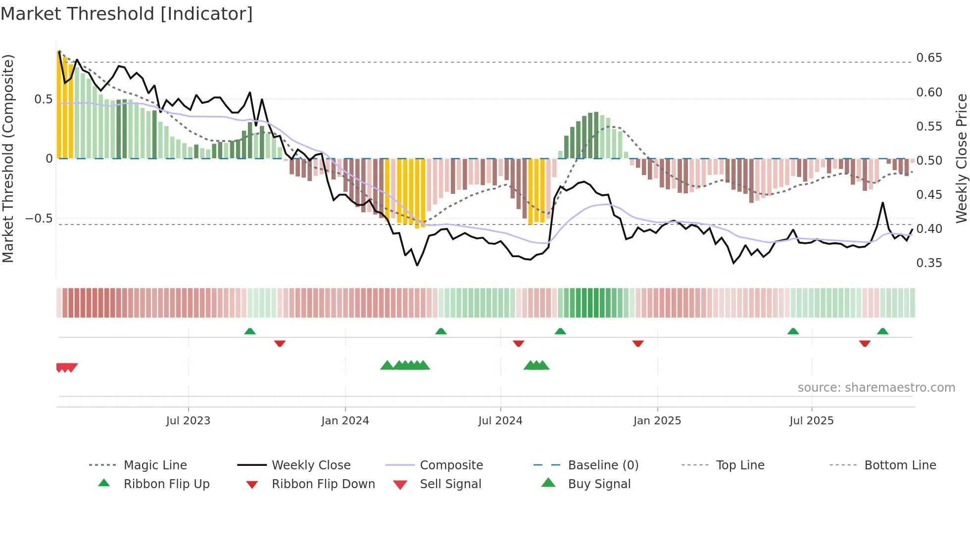 PNA1V weekly Market Threshold chart