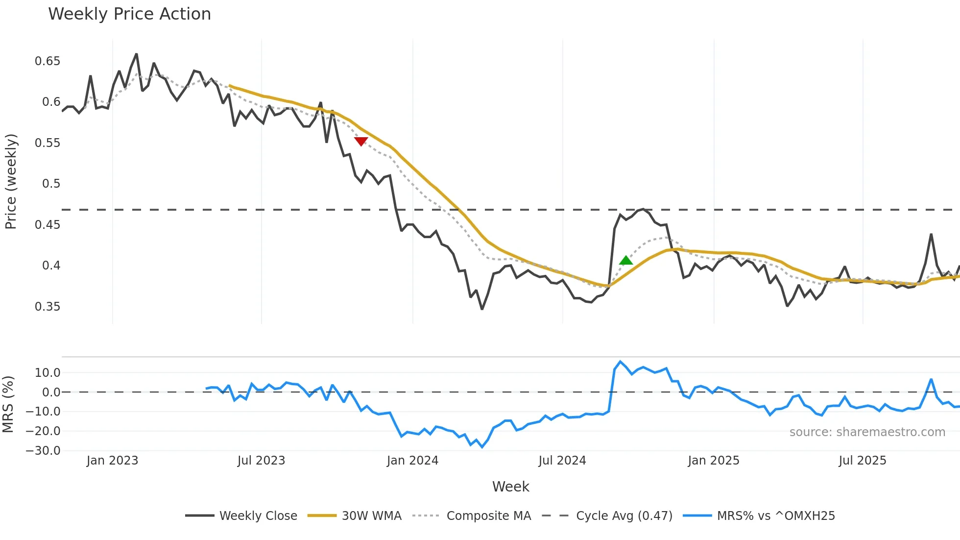 PNA1V weekly Price Action chart, closing 2025-10-27