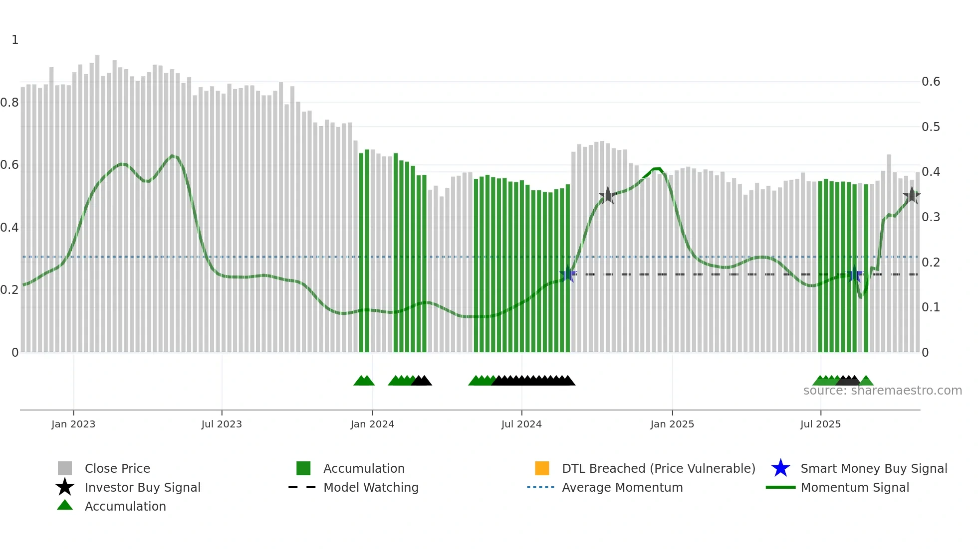 PNA1V weekly Smart Money chart
