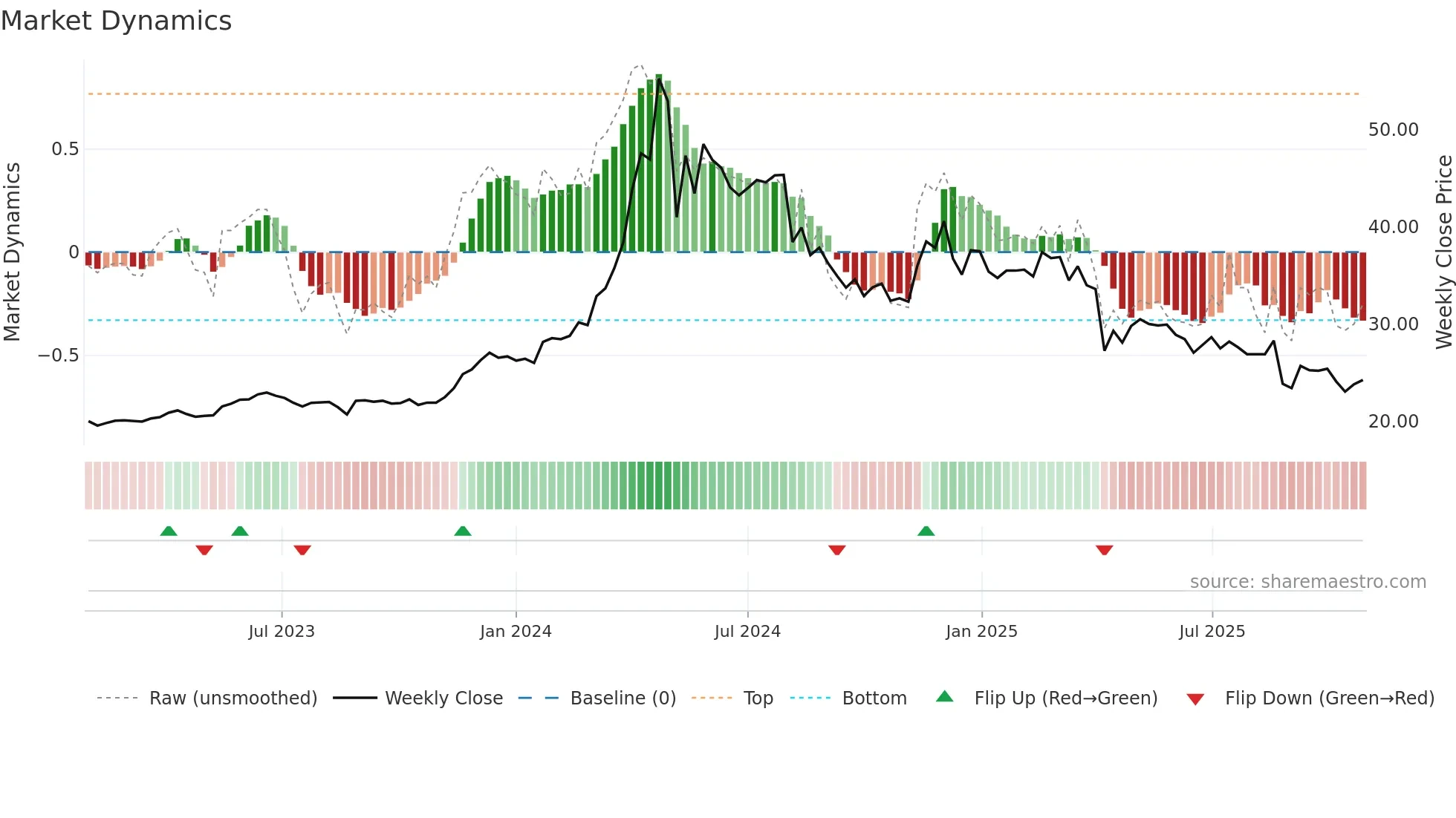 2527 weekly Market Dynamics chart