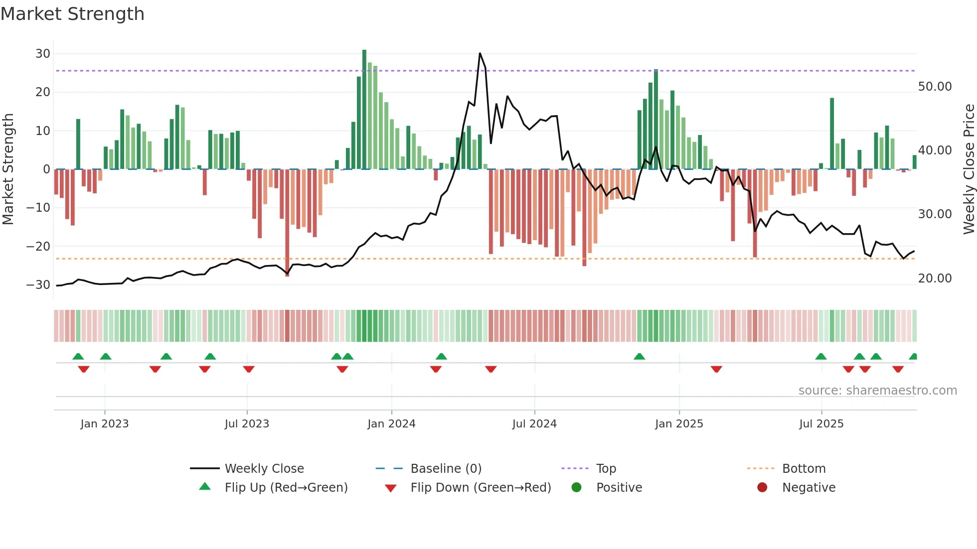 2527 weekly Market Strength chart