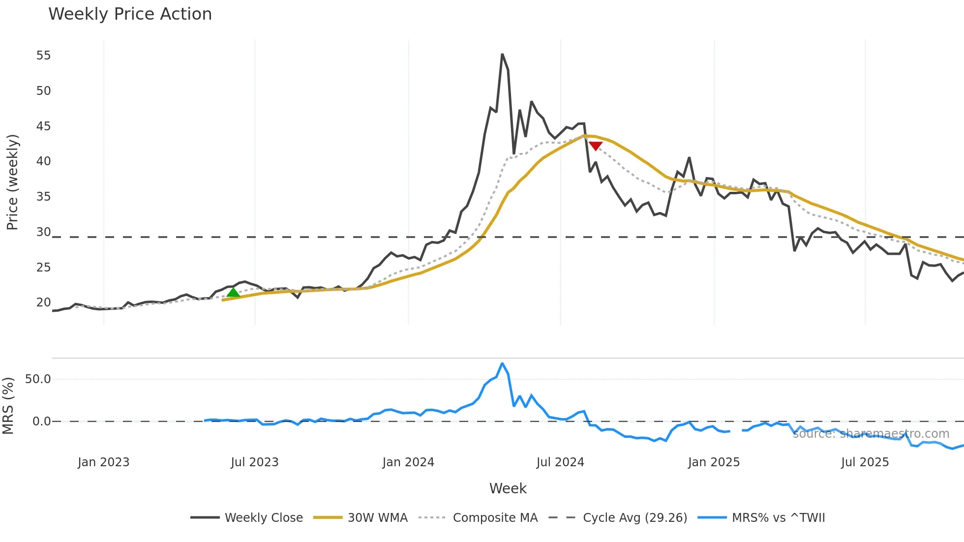 2527 weekly Price Action chart, closing 2025-10-27