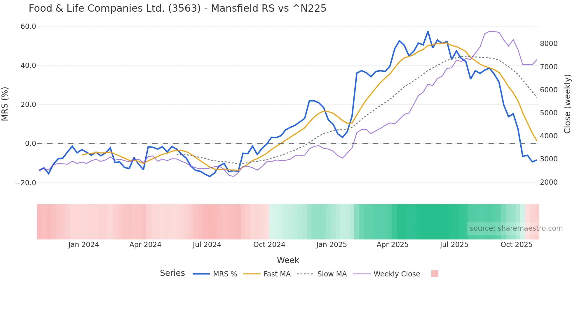 3563 Mansfield Relative Strength chart