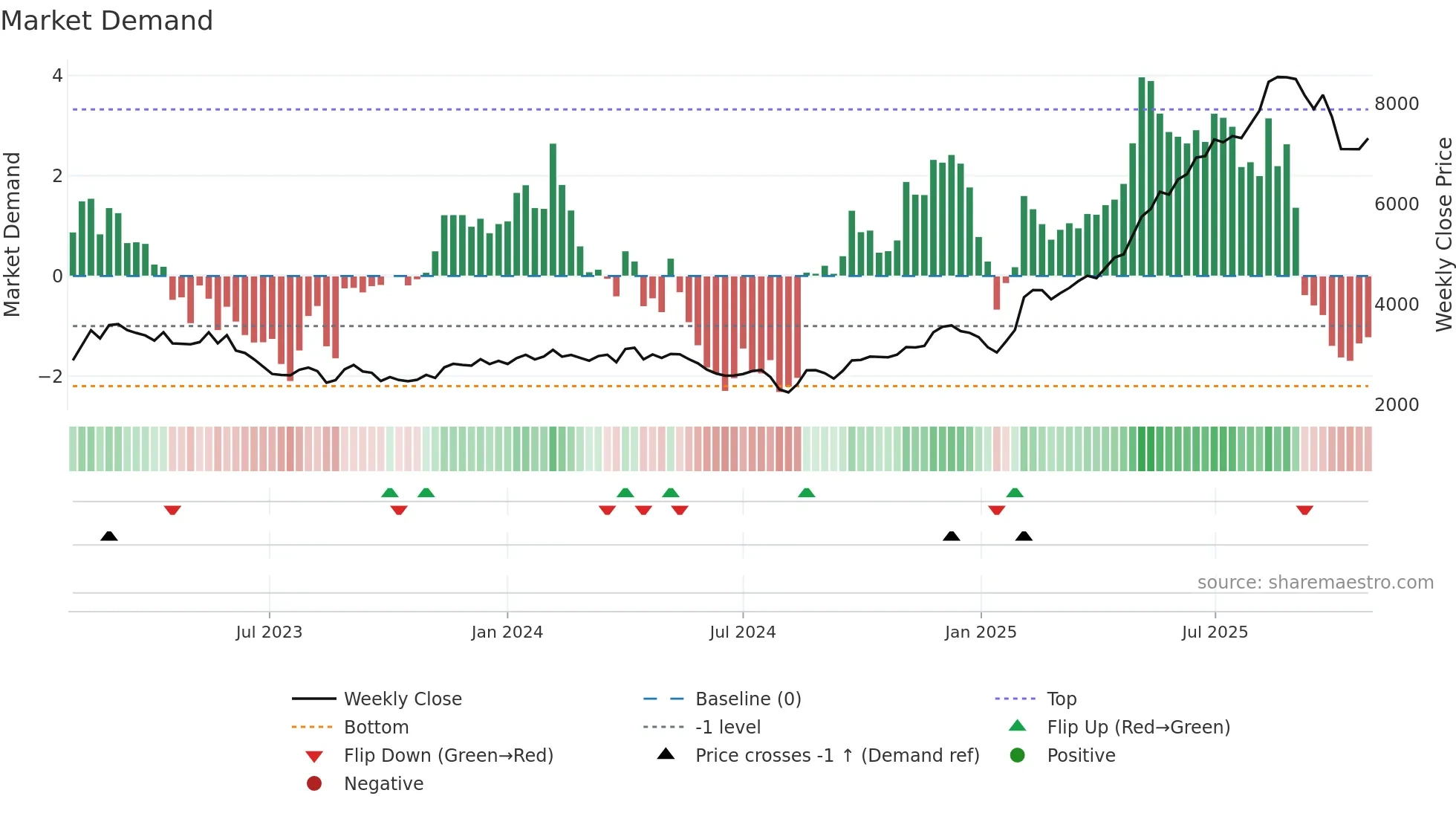 3563 weekly Market Demand chart