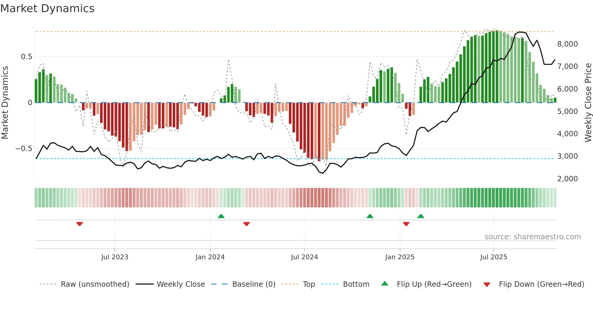 3563 weekly Market Dynamics chart