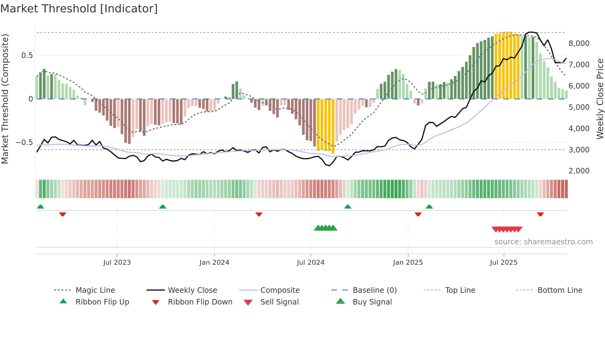 3563 weekly Market Threshold chart