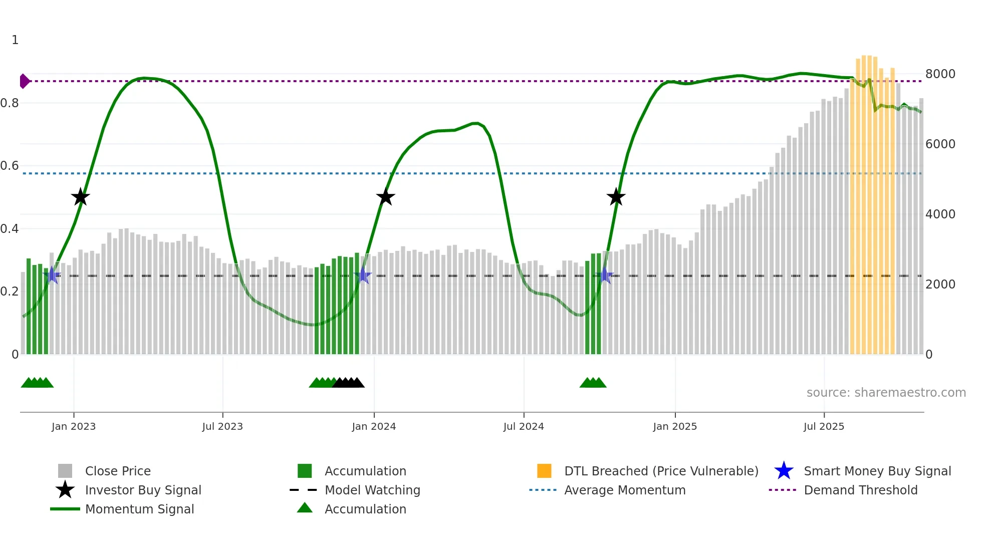 3563 weekly Smart Money chart