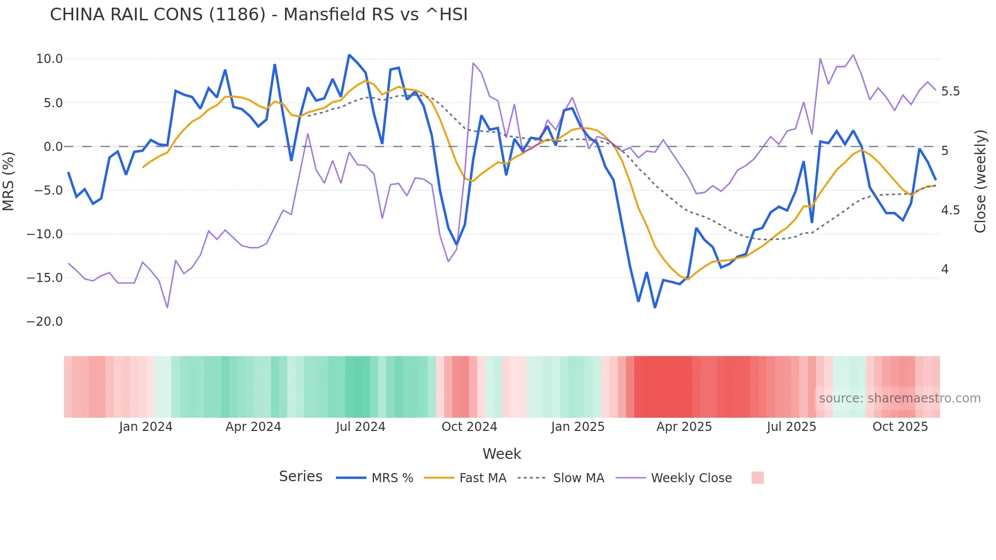 1186 Mansfield Relative Strength chart