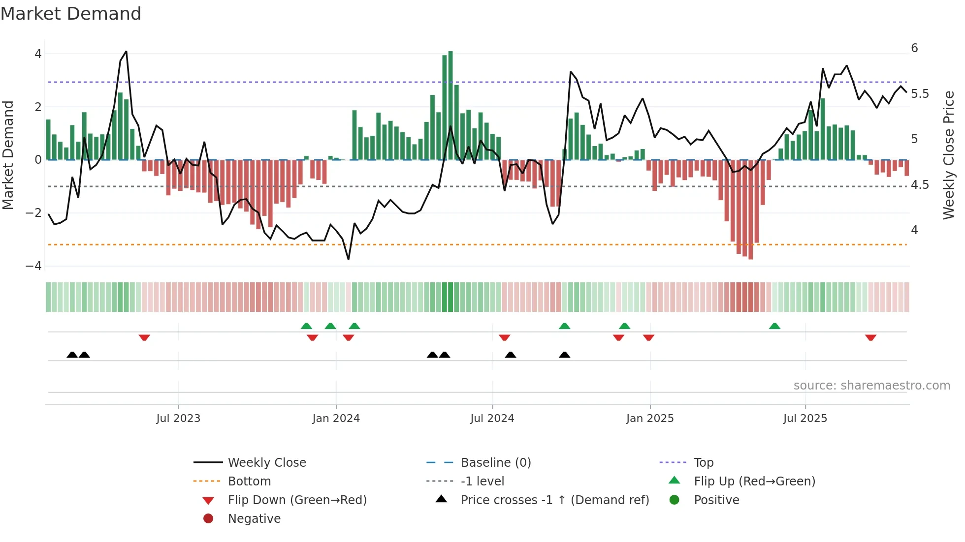 1186 weekly Market Demand chart