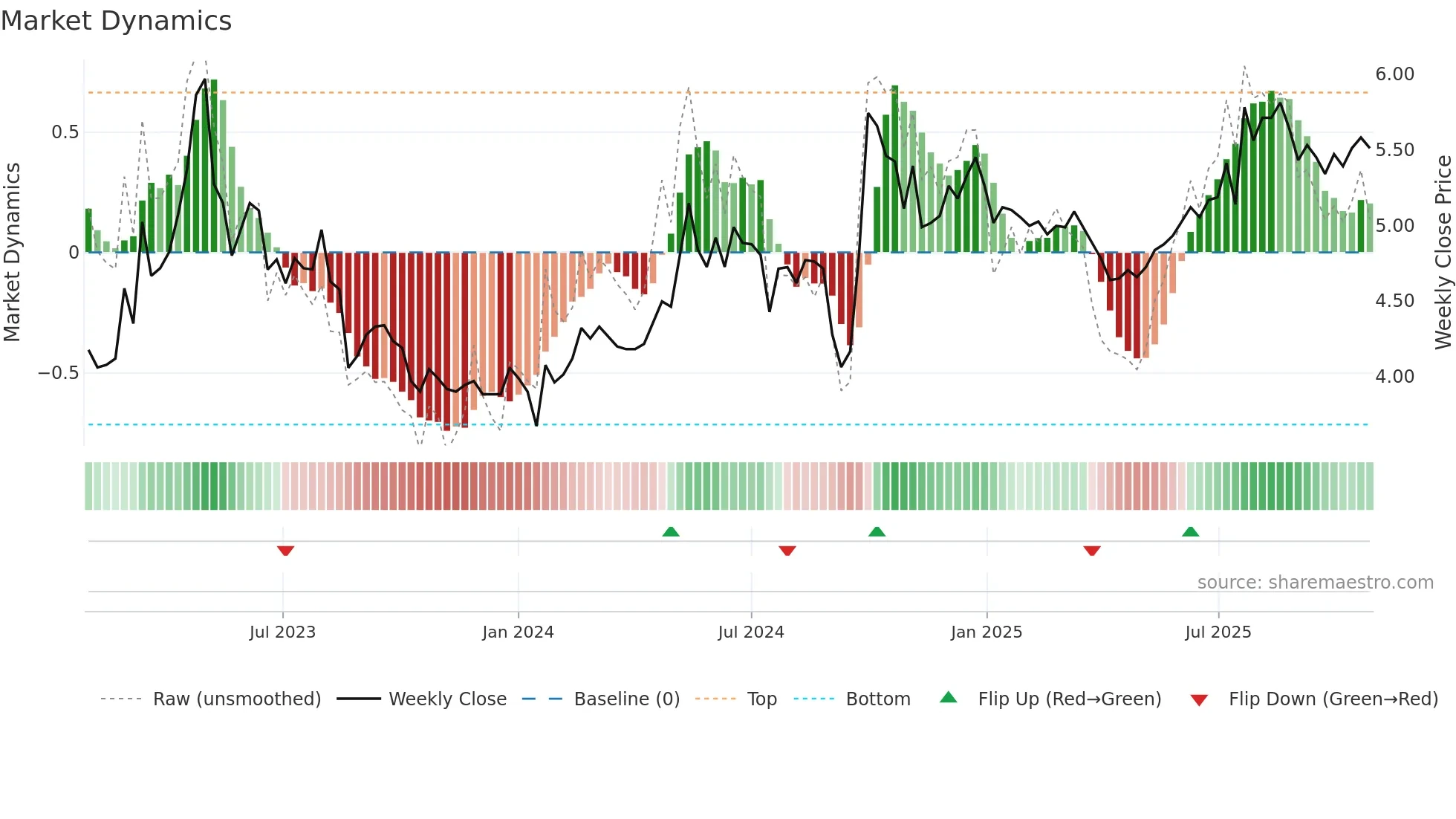 1186 weekly Market Dynamics chart