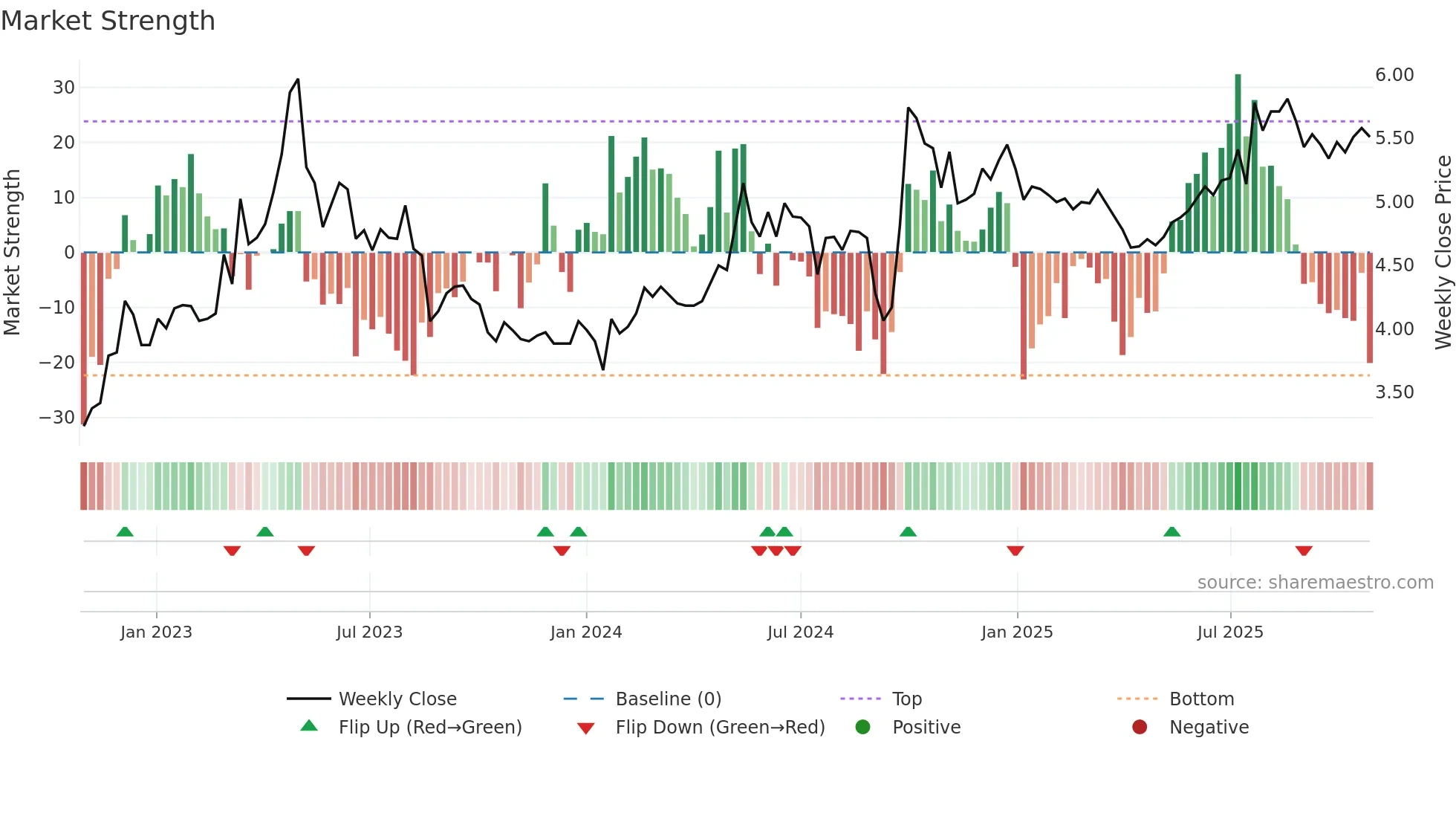 1186 weekly Market Strength chart