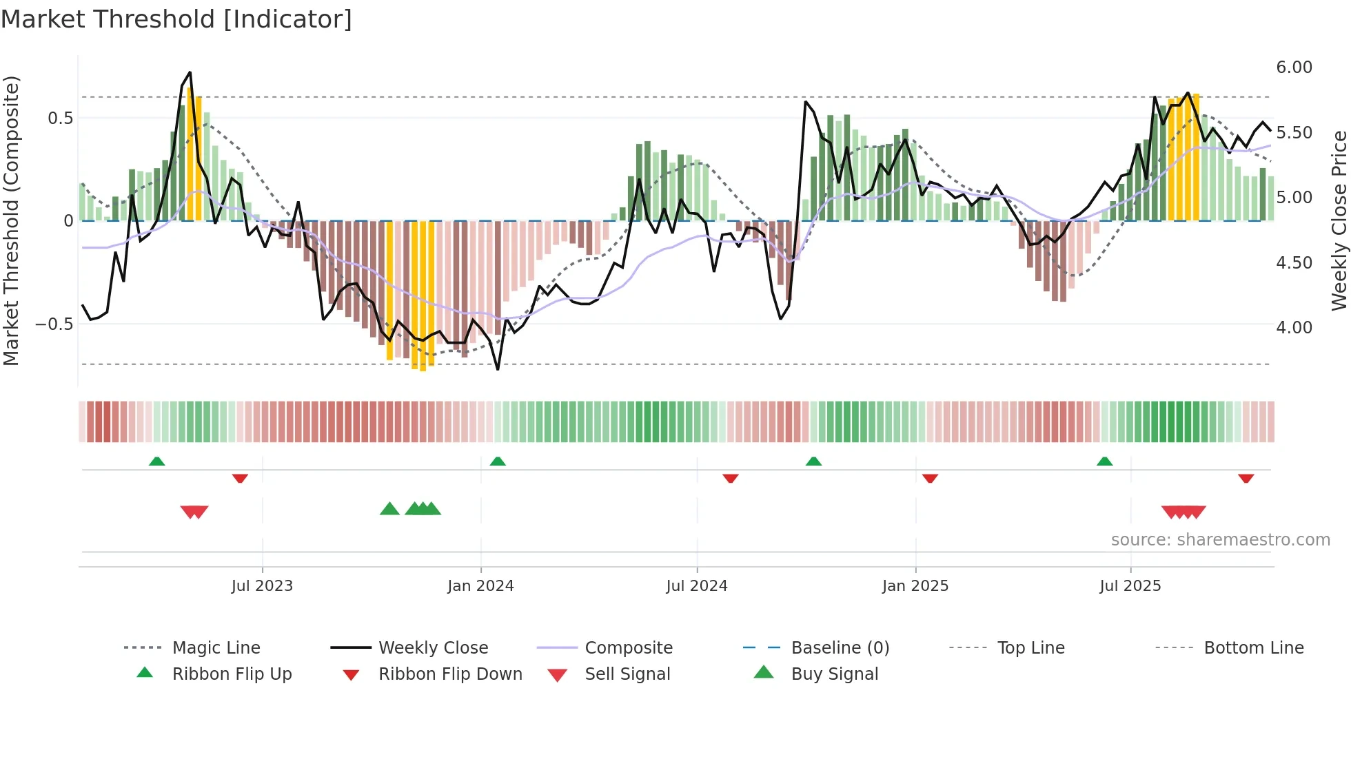 1186 weekly Market Threshold chart