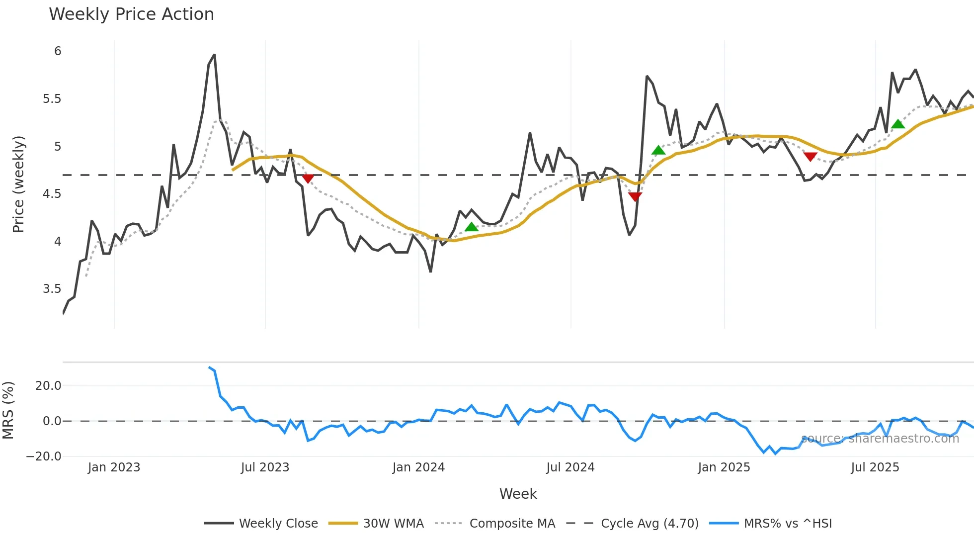 1186 weekly Price Action chart, closing 2025-10-27