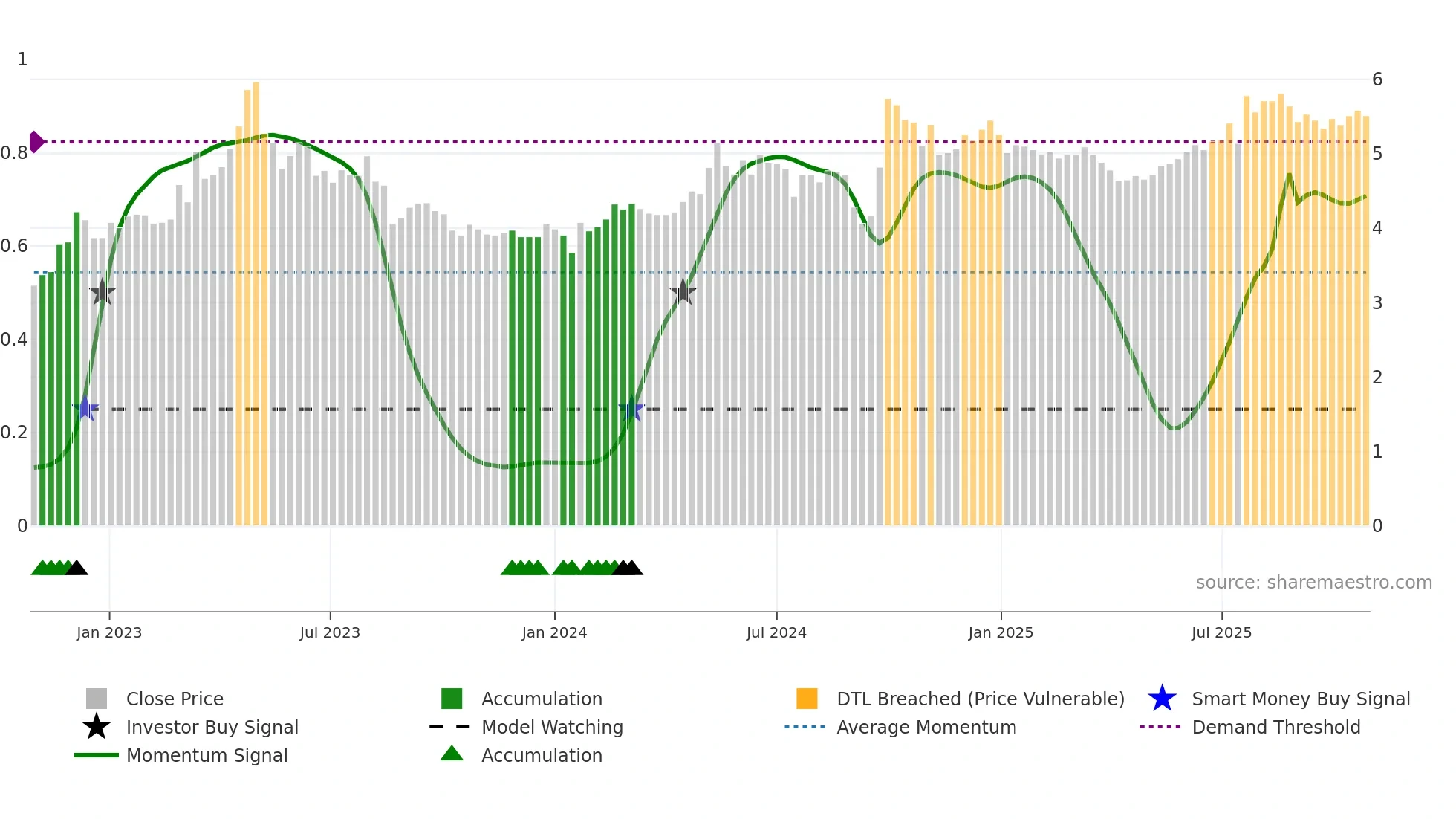 1186 weekly Smart Money chart