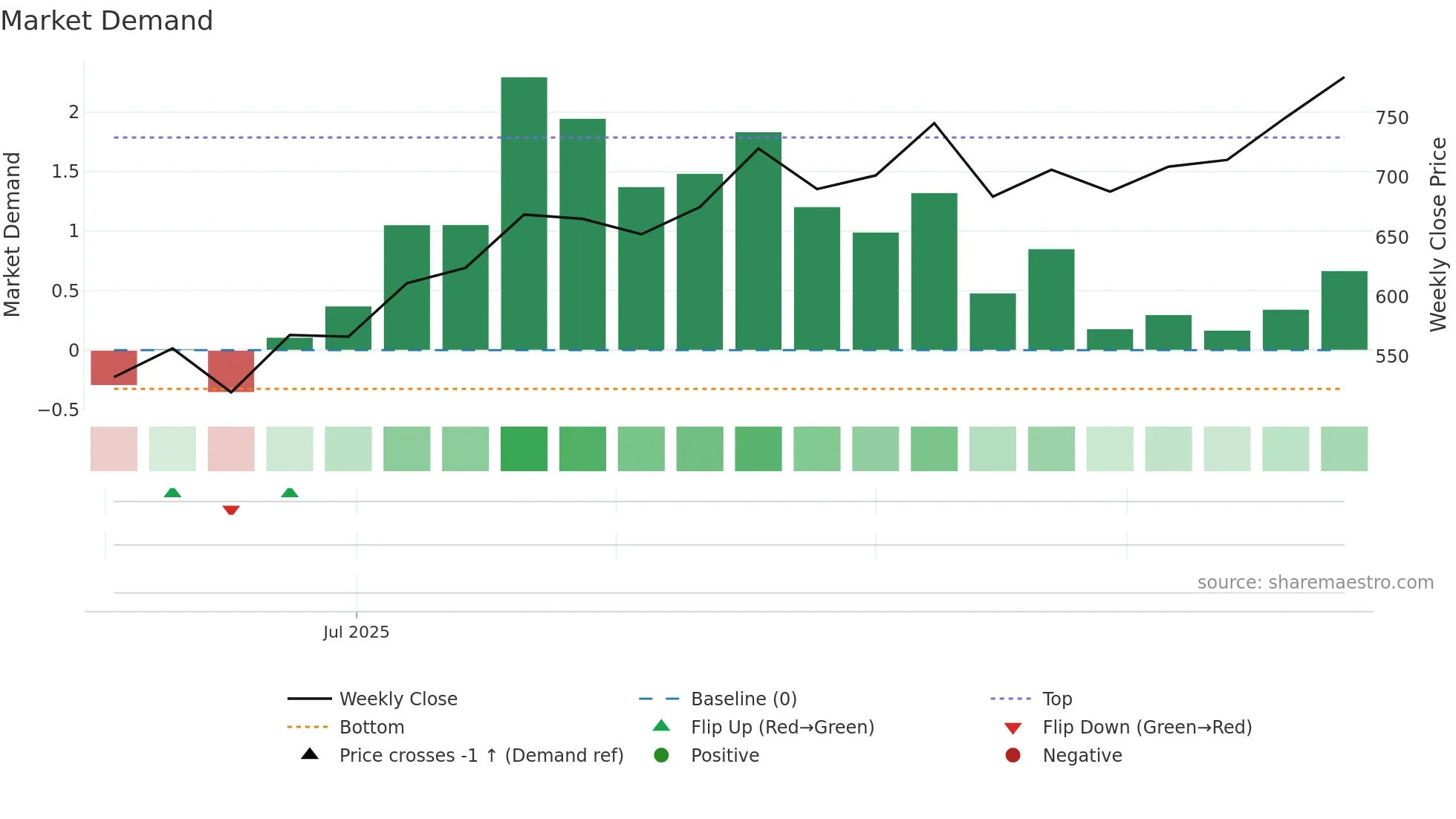SENORES weekly Market Demand chart