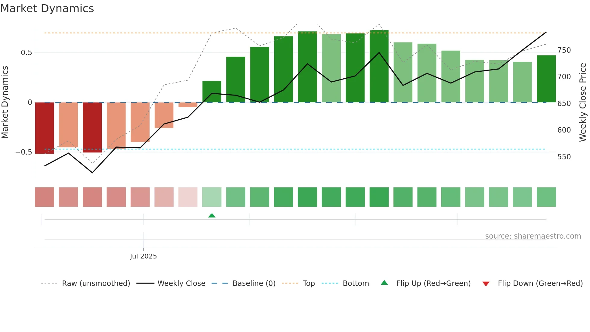 SENORES weekly Market Dynamics chart
