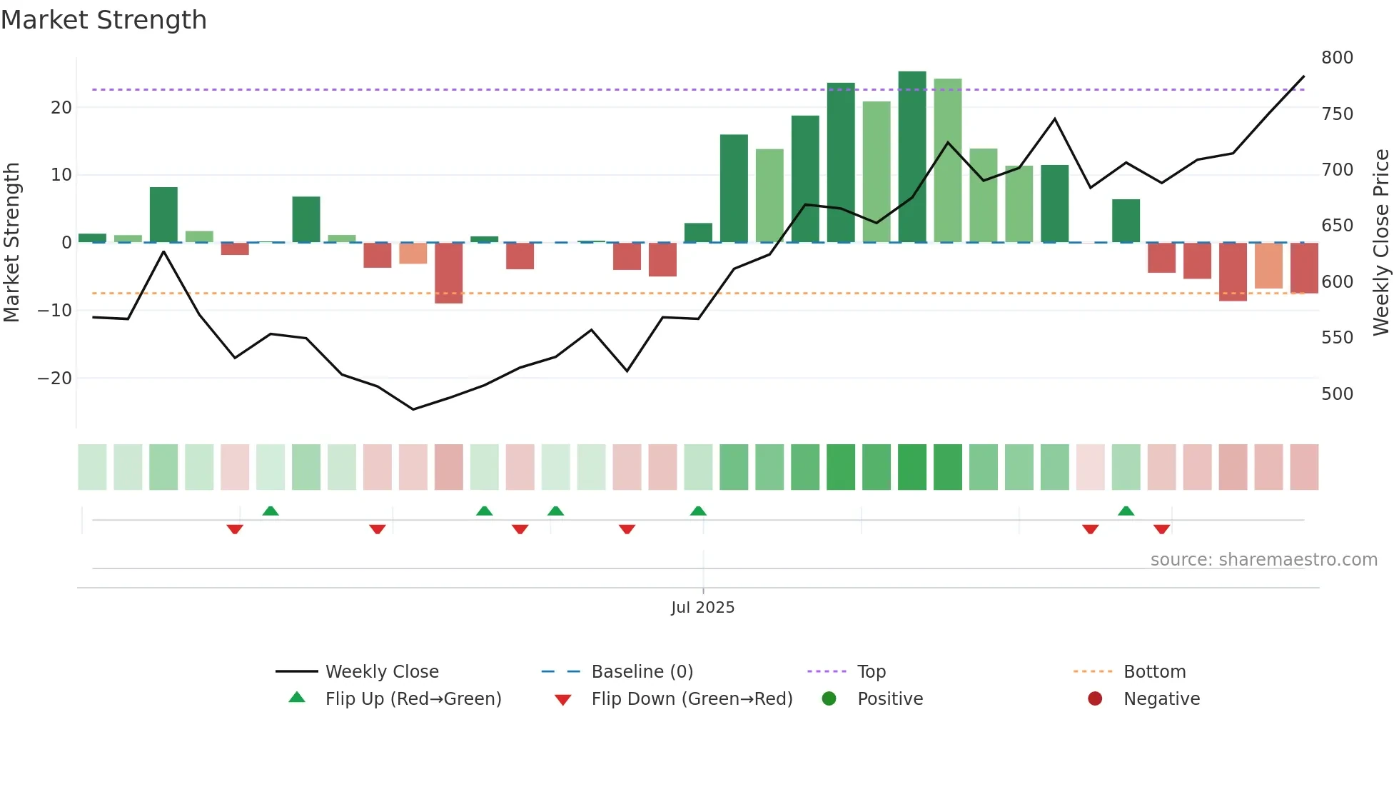 SENORES weekly Market Strength chart