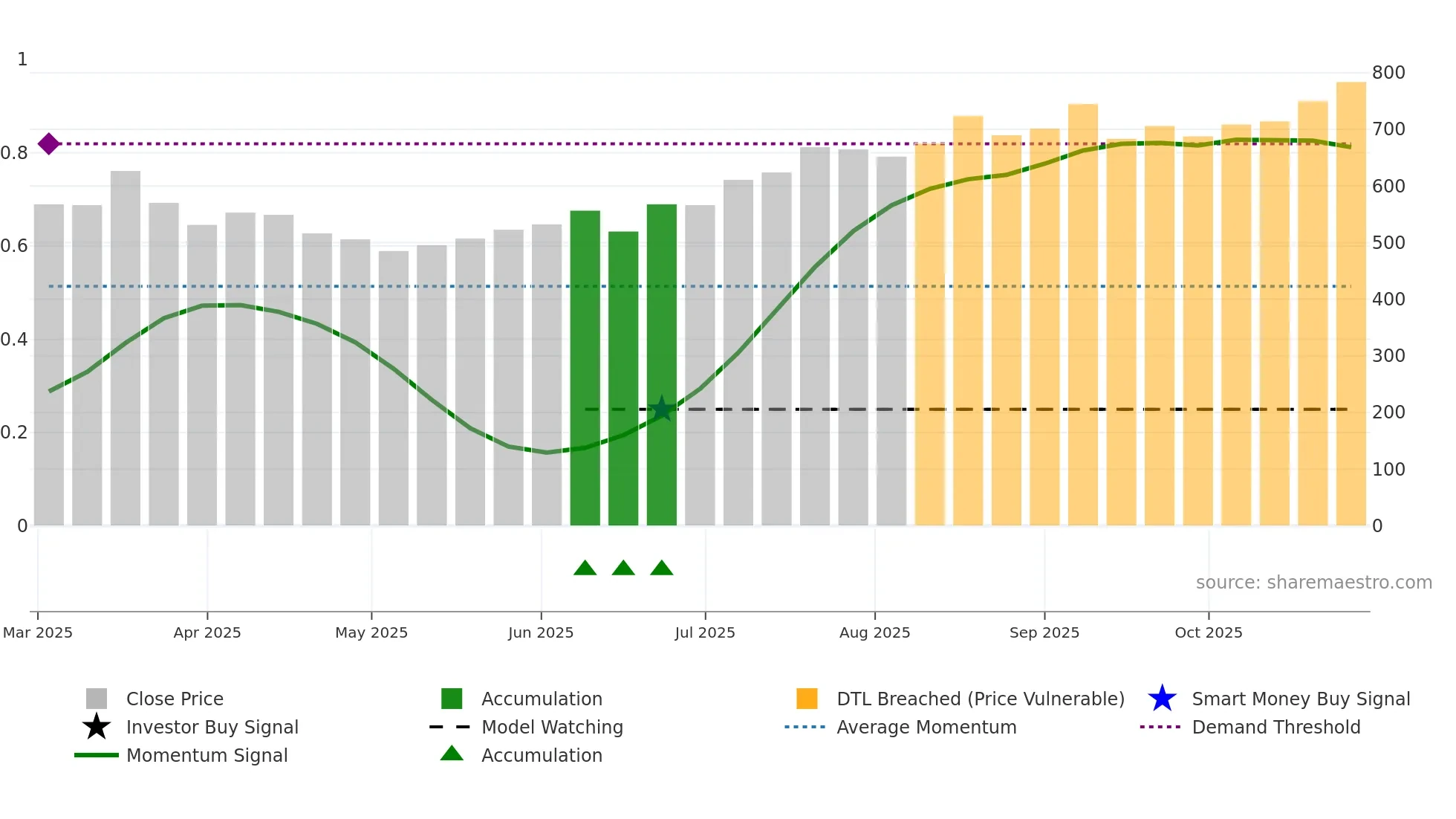 SENORES weekly Smart Money chart
