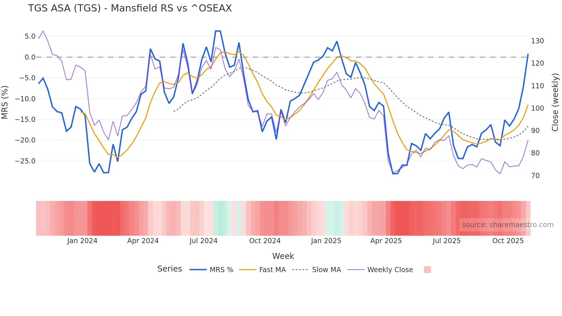TGS Mansfield Relative Strength chart